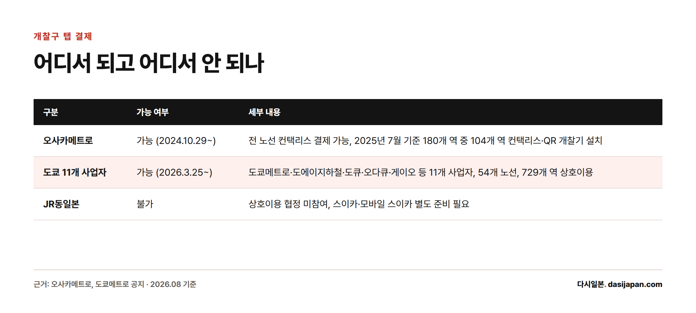 일본 교통 개찰구 컨택리스 탭 결제 가능 여부를 오사카메트로, 도쿄 11개 사업자, JR동일본으로 나눠 비교한 표