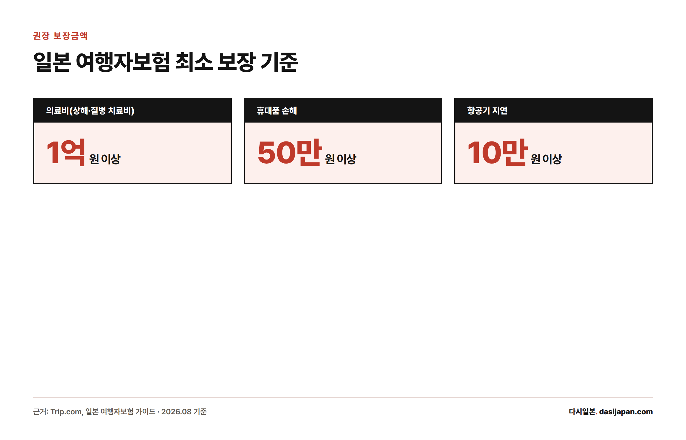 일본 여행자보험 권장 최소 보장금액은 의료비 1억원 이상, 휴대품 손해 50만원 이상, 항공기 지연 10만원 이상이다.