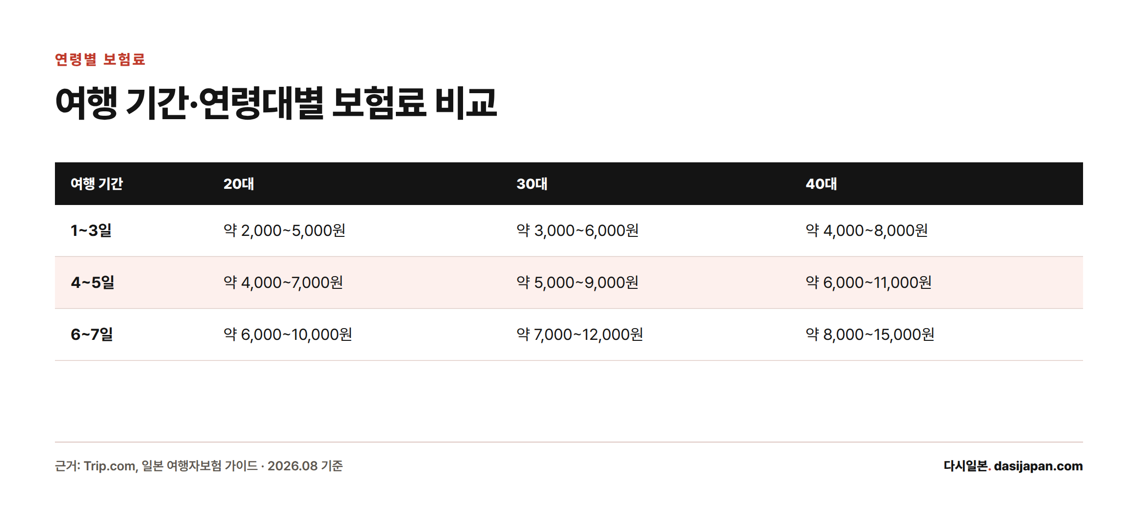 여행 기간과 연령대별 일본 여행자보험료 예시로, 20대 1~3일 기준 약 2,000~5,000원부터 40대 6~7일 기준 약 8,000~15,000원까지 다양하다.