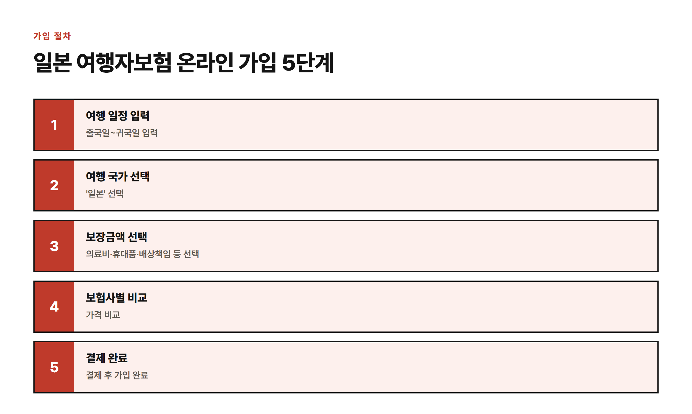일본 여행자보험은 여행 일정 입력, 국가 선택, 보장금액 선택, 보험사 비교, 결제까지 5단계로 약 5분 내 가입할 수 있다.