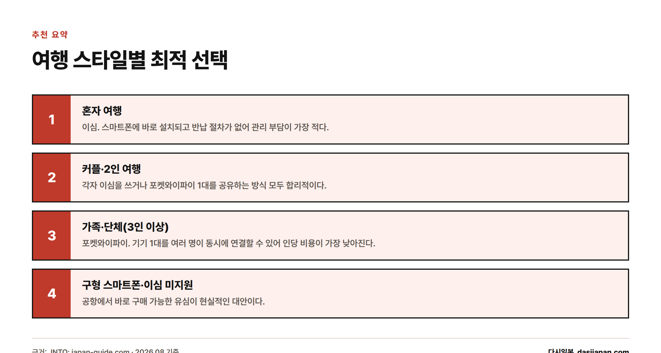 혼자·커플·가족단체·구형기기 등 여행 스타일별로 이심, 포켓와이파이, 유심 중 추천 옵션을 정리한 4단계 안내
