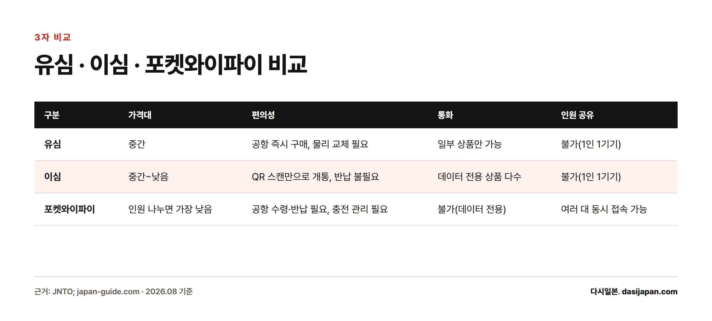 유심, 이심, 포켓와이파이를 가격대, 편의성, 통화 가능 여부, 인원 공유 가능 여부 기준으로 비교한 표