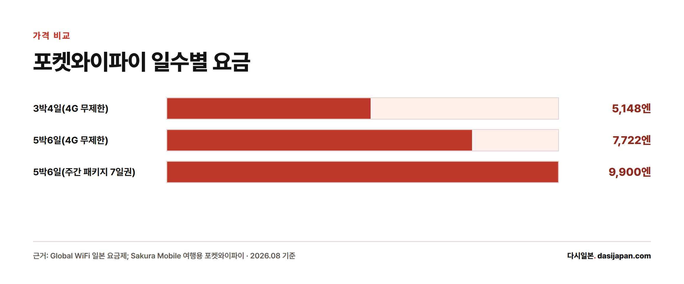 포켓와이파이 무제한 요금제의 3박4일, 5박6일, 주간 패키지 7일권 가격을 비교한 막대그래프