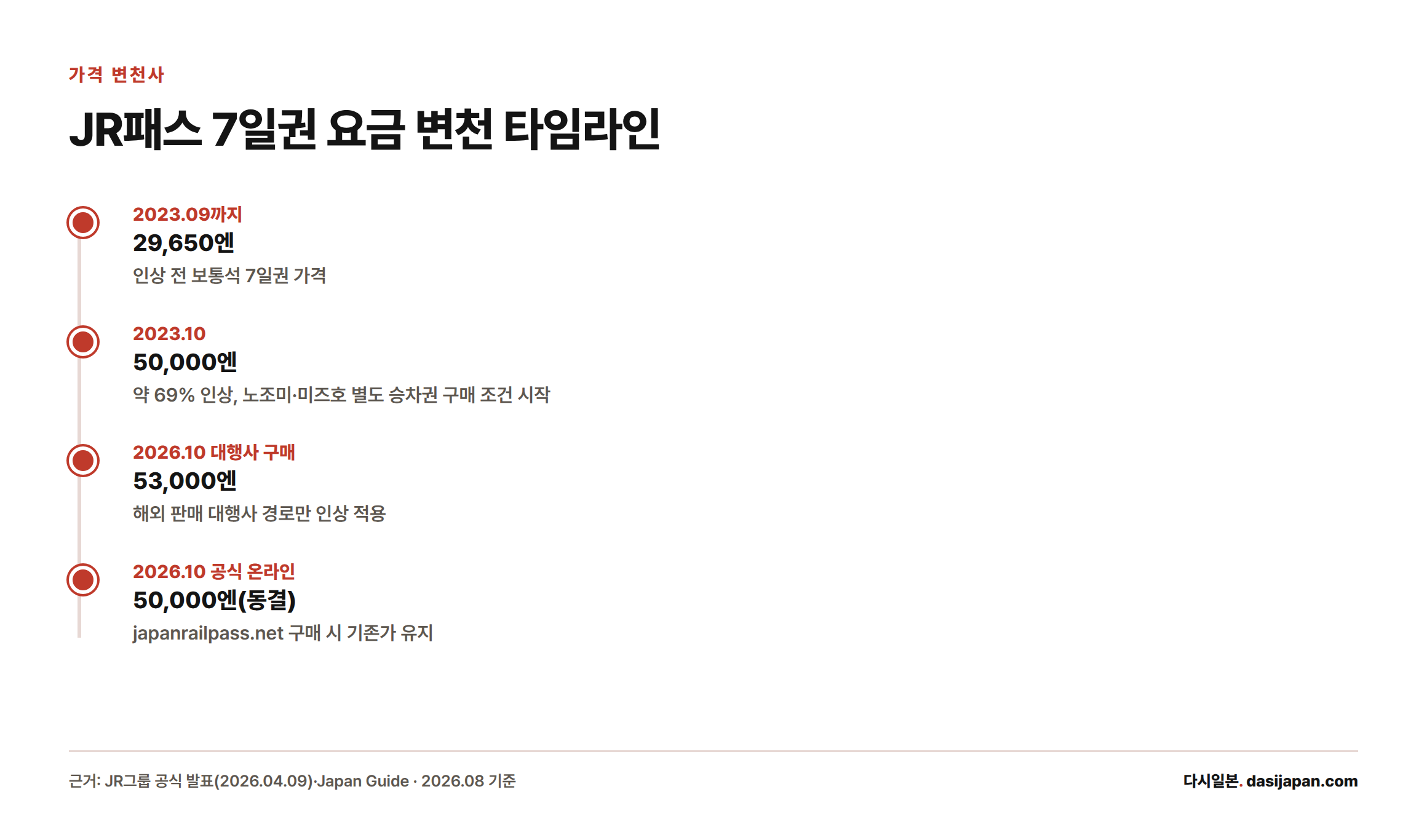 JR패스 보통석 7일권 가격이 2023년 9월 29,650엔에서 2023년 10월 50,000엔으로, 2026년 10월부터는 대행사 구매 시 53,000엔으로 오르지만 공식 온라인 구매는 50,000엔으로 동결됨을 보여주는 타임라인
