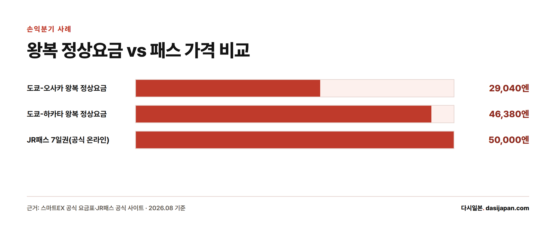 도쿄-오사카 왕복 정상요금 29,040엔과 도쿄-하카타 왕복 정상요금 46,380엔을 7일권 가격 50,000엔과 비교하는 막대그래프