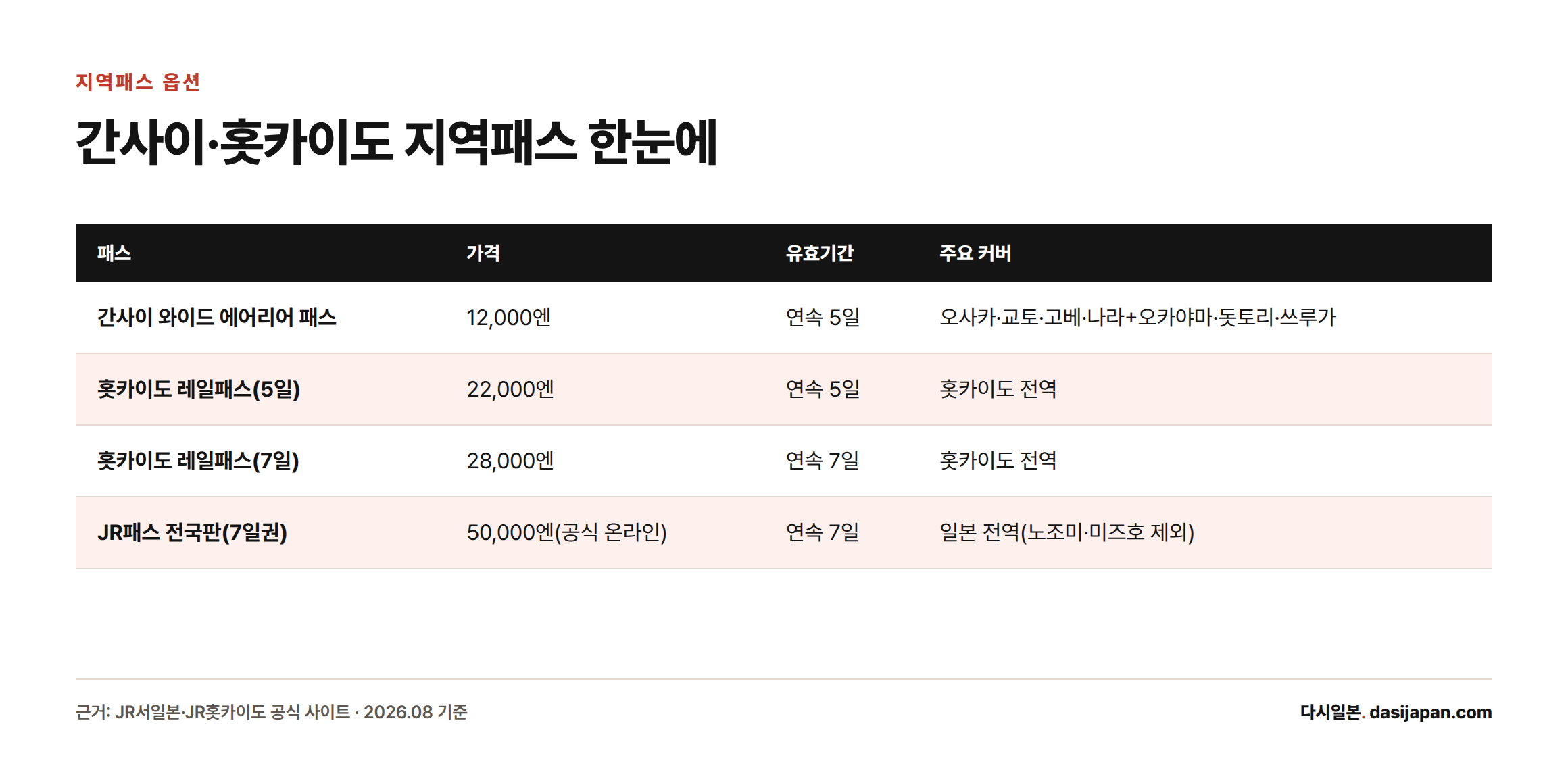 간사이 와이드 에어리어 패스 12,000엔, 홋카이도 레일패스 5일 22,000엔·7일 28,000엔을 JR패스 전국판 7일권 50,000엔과 비교하는 표