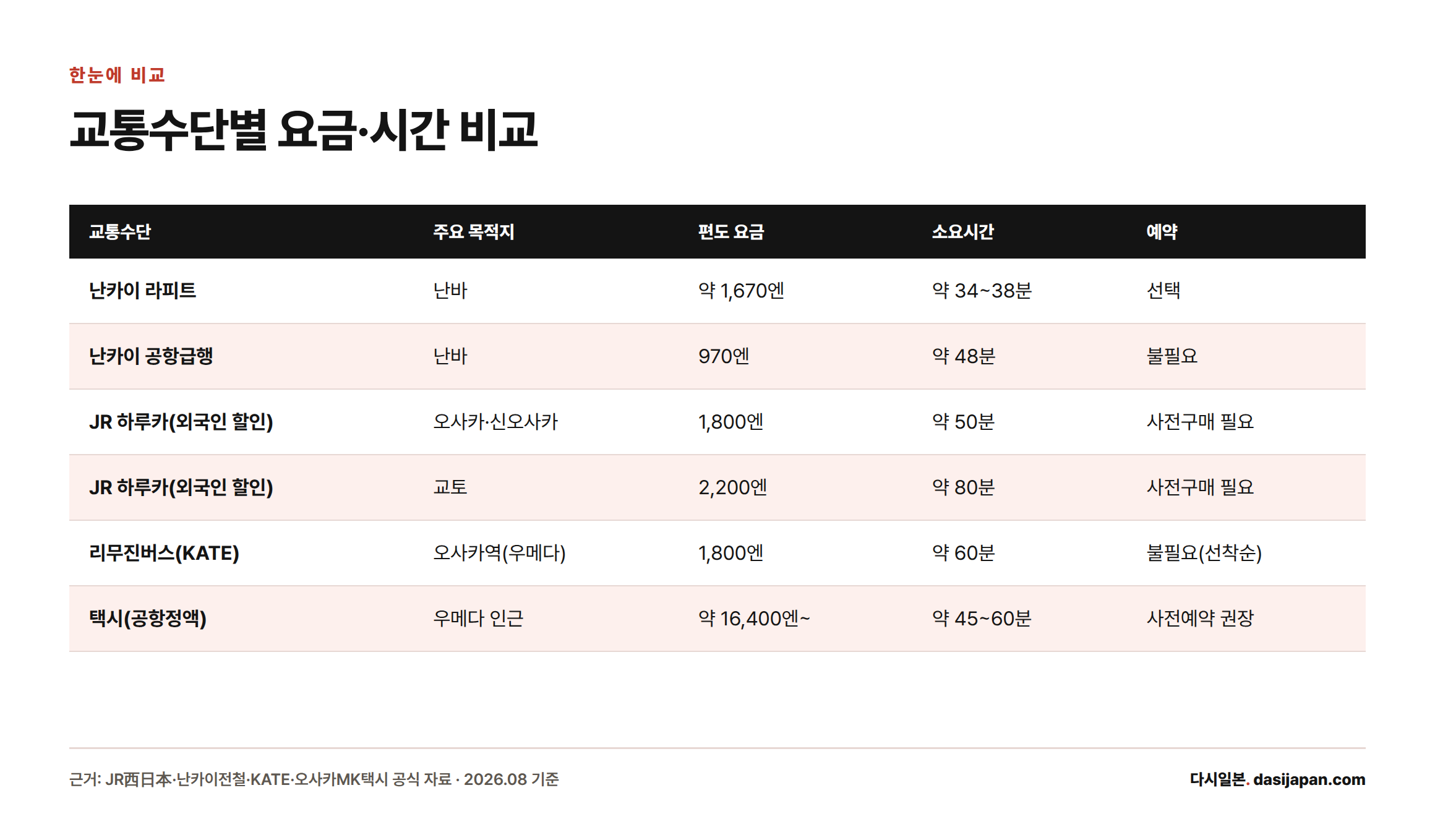 간사이공항에서 오사카·교토 방면 교통수단별 요금과 소요시간, 예약 필요 여부를 비교한 표