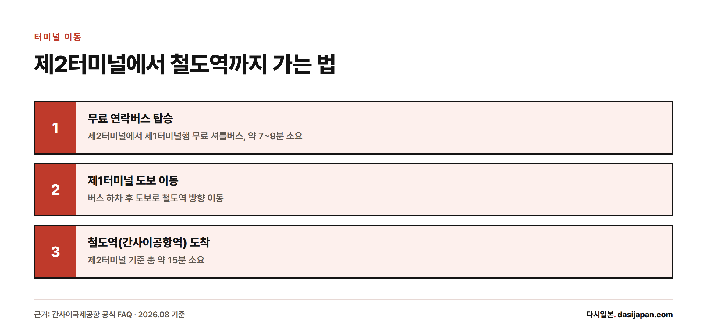 제2터미널에서 무료 연락버스와 도보를 거쳐 철도역까지 총 약 15분이 걸리는 과정을 보여주는 3단계 안내