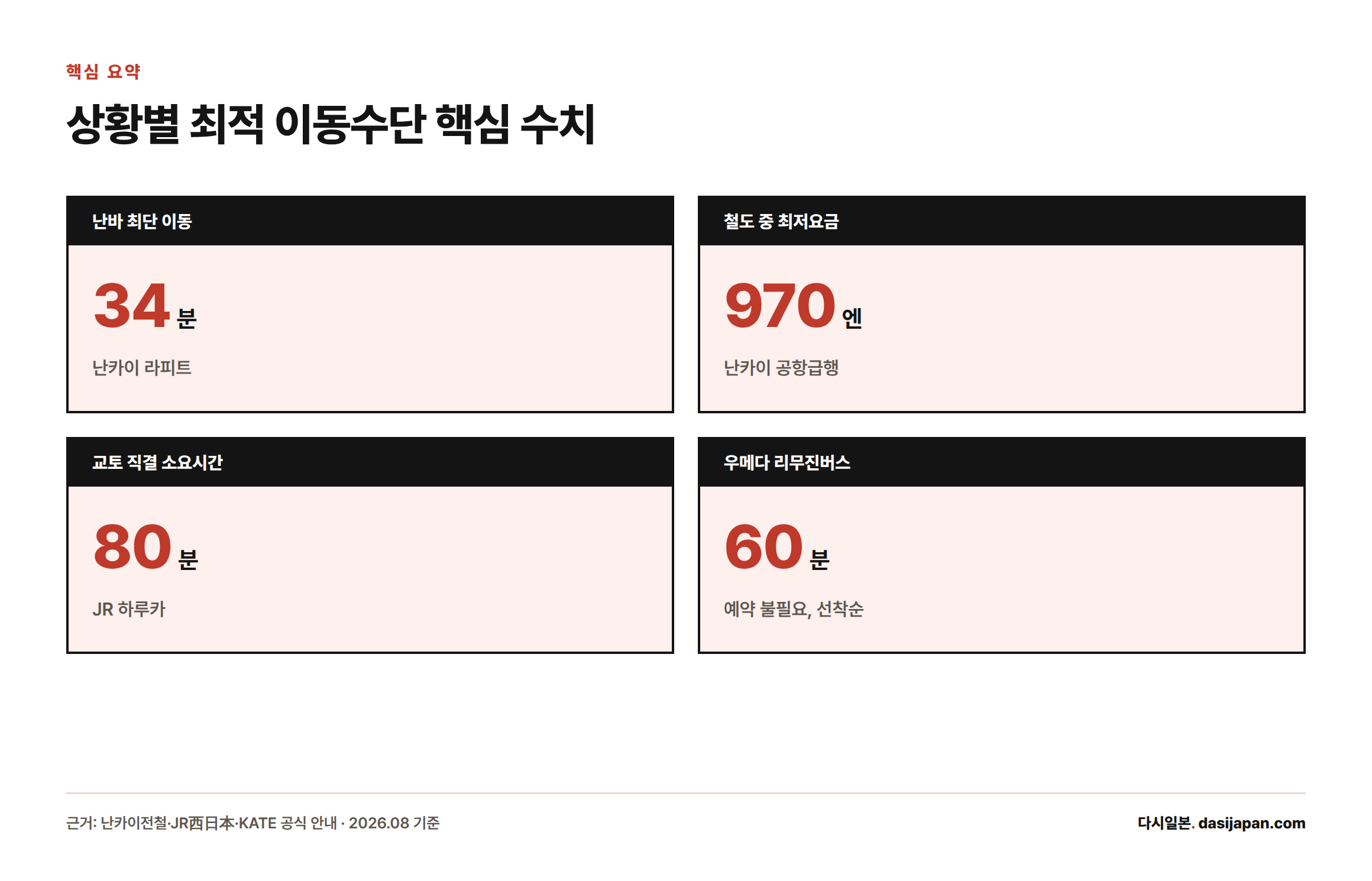 난바까지 라피트 34분, 철도 최저요금 공항급행 970엔, 교토 직결 하루카 80분, 우메다행 리무진버스 60분이라는 핵심 수치를 보여주는 카드