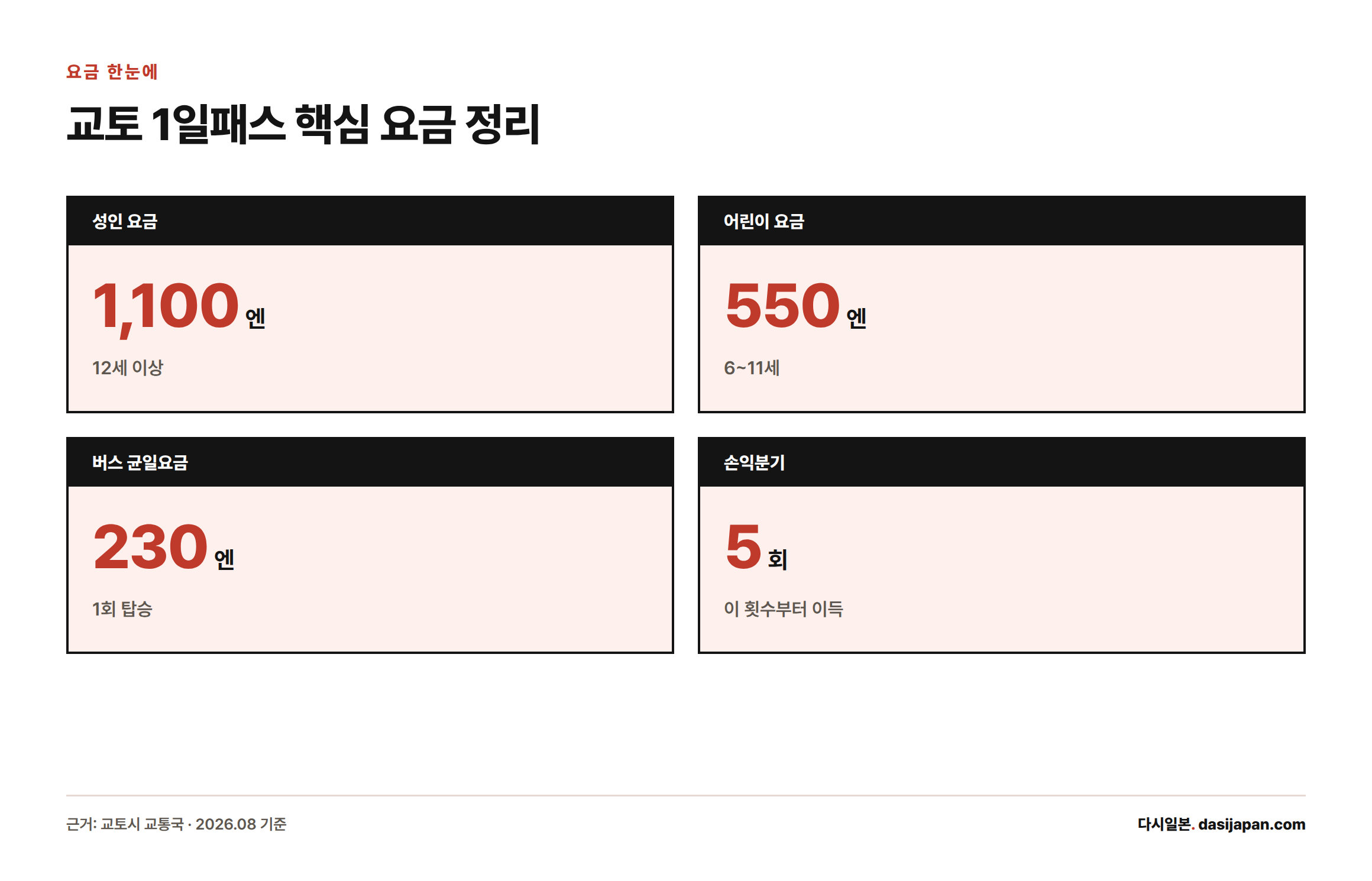 교토 1일패스 성인 1100엔, 어린이 550엔, 버스 균일요금 230엔, 손익분기 5회 탑승을 보여주는 요약 카드
