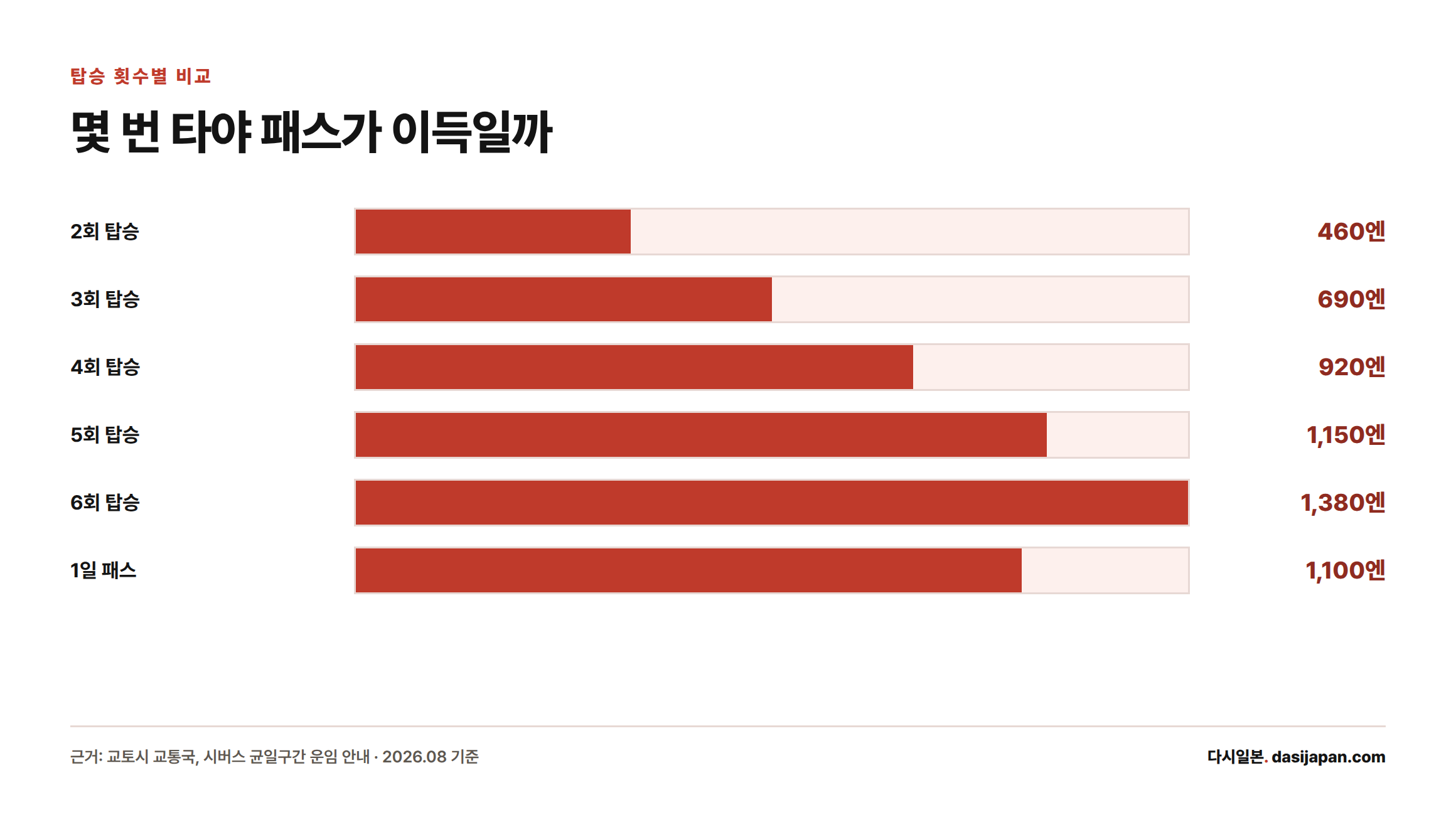 버스 개별승차 누적요금이 2회 460엔부터 6회 1380엔까지 늘어나며, 1일패스 1100엔과 비교해 5회 탑승부터 패스가 더 저렴해지는 것을 보여주는 막대그래프