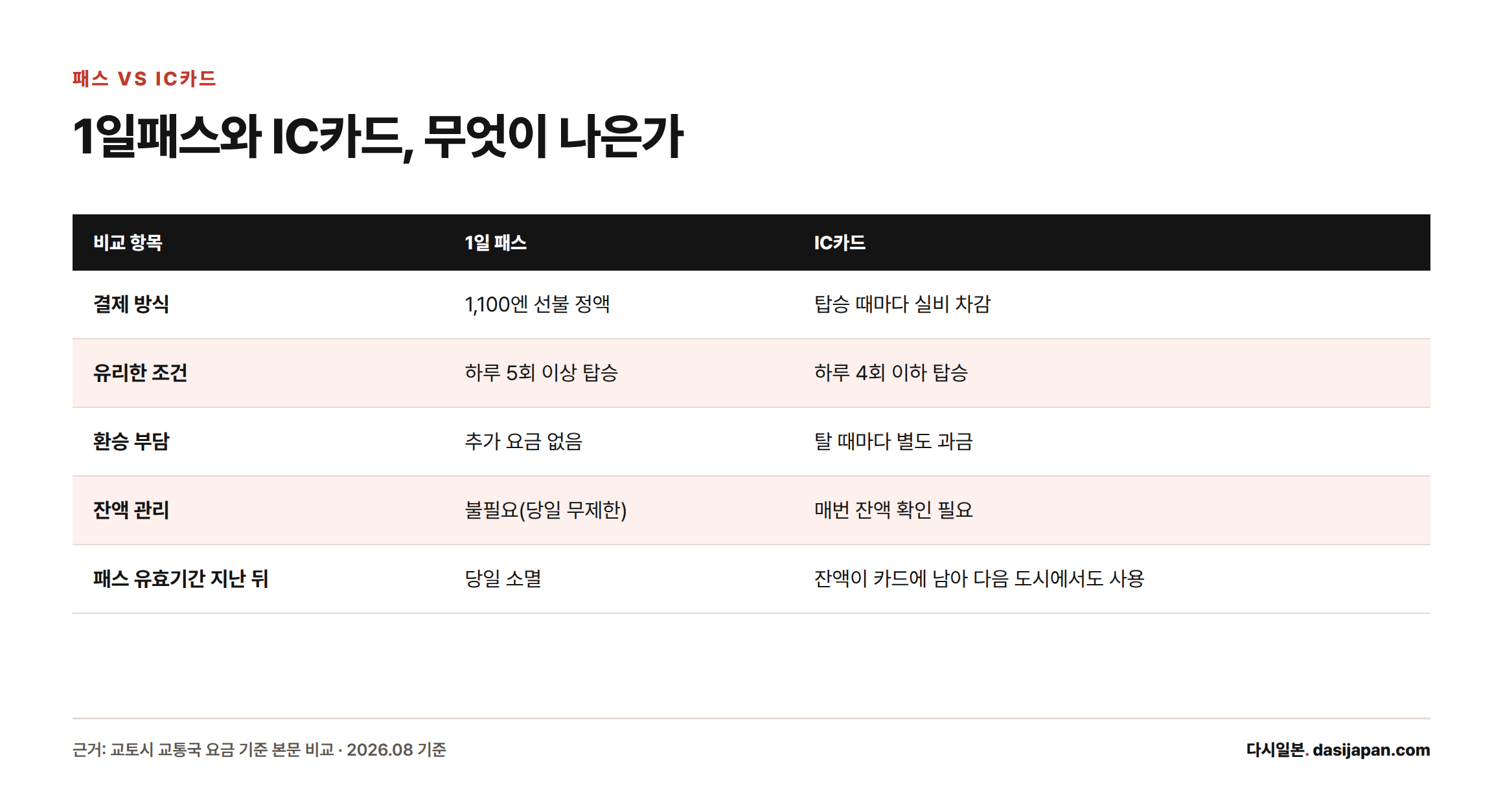 1일패스와 IC카드를 결제방식, 유리한 조건, 환승부담, 잔액관리, 유효기간 이후 기준으로 비교한 표