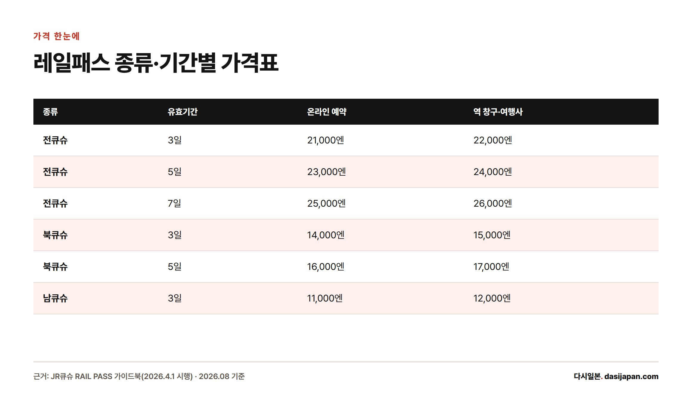 전큐슈·북큐슈·남큐슈 레일패스의 유효기간별 온라인 예약 가격과 역 창구·여행사 가격을 비교한 표
