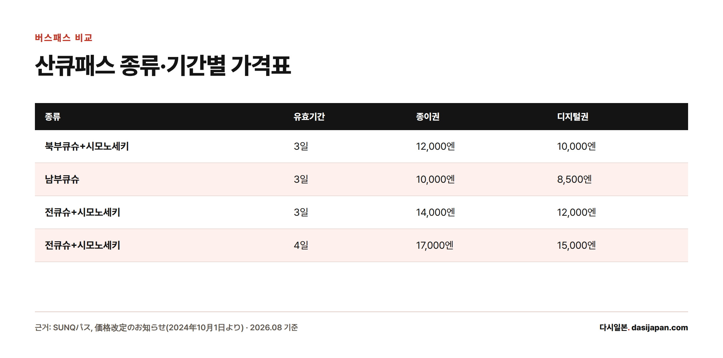 산큐패스 종류와 유효기간별 종이권·디지털권 가격을 비교한 표