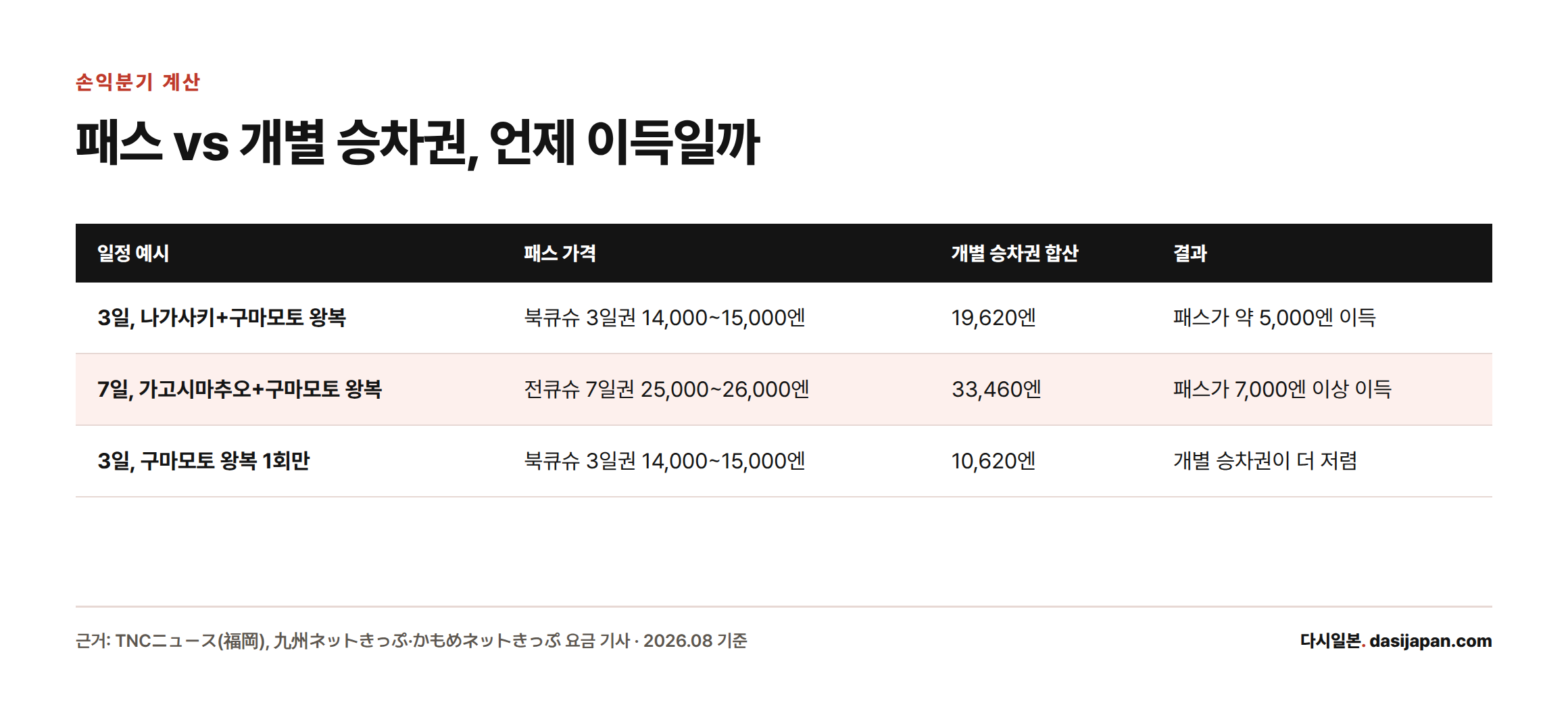 일정 예시별로 레일패스 가격과 개별 승차권 합산 가격을 비교해 어느 쪽이 이득인지 보여주는 표