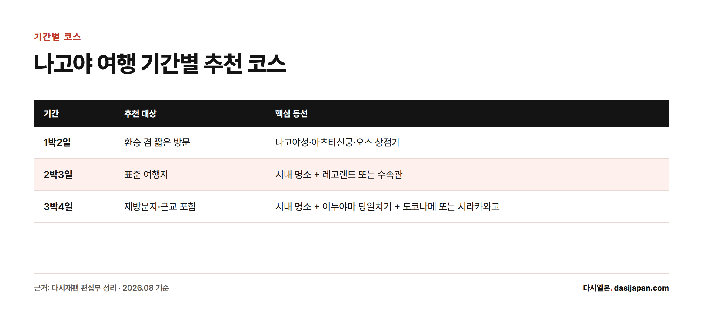 나고야 여행 기간별로 추천 대상과 핵심 동선을 정리한 비교표