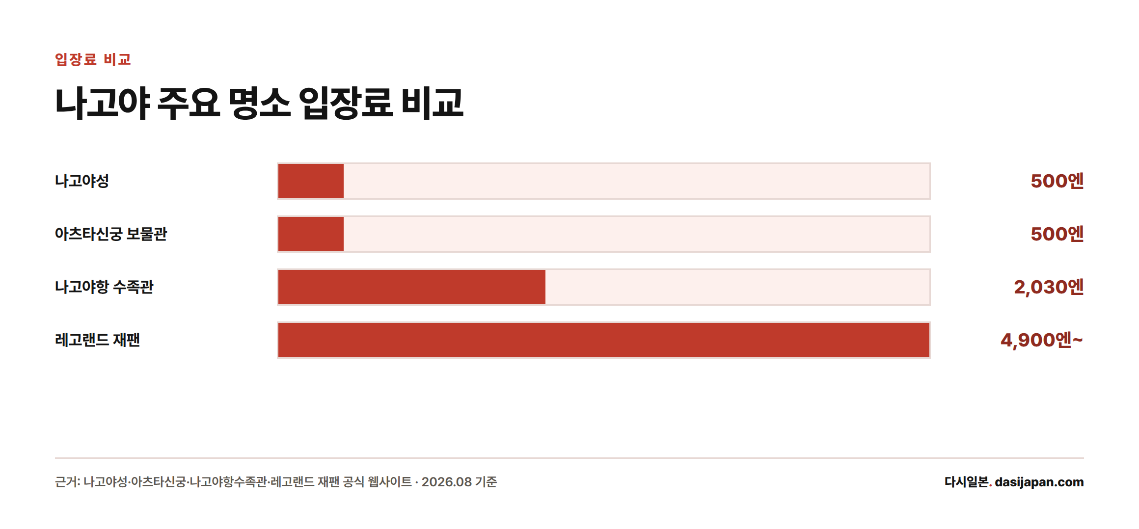 나고야성, 아츠타신궁 보물관, 나고야항 수족관, 레고랜드 재팬의 성인 입장료를 막대그래프로 비교한 인포그래픽