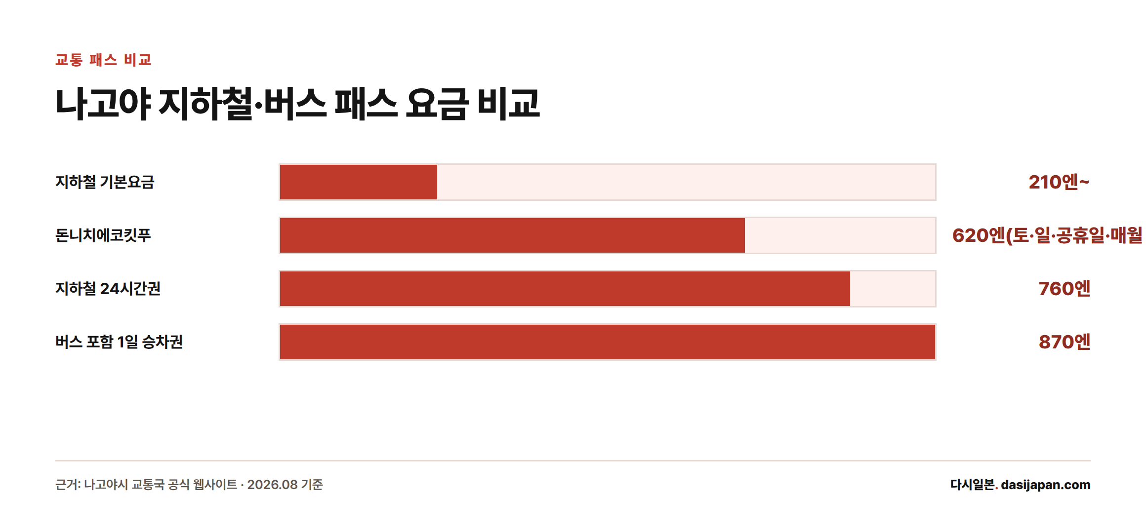 나고야 지하철 기본요금과 24시간권, 1일 승차권, 돈니치에코킷푸 요금을 막대그래프로 비교한 인포그래픽