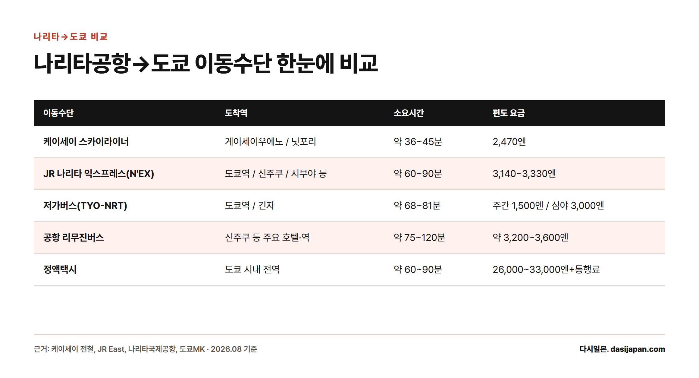 나리타공항에서 도쿄 도심까지 스카이라이너, N'EX, 저가버스, 리무진버스, 정액택시 5가지 이동수단의 도착역·소요시간·요금을 비교한 표