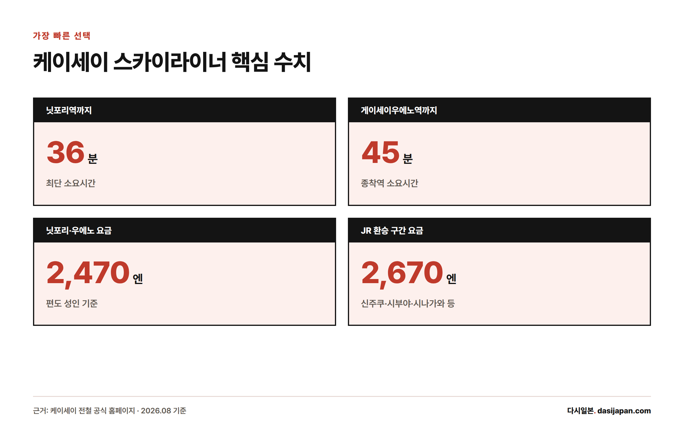 케이세이 스카이라이너의 닛포리 36분, 우에노 45분 소요시간과 2,470엔·2,670엔 요금을 정리한 카드