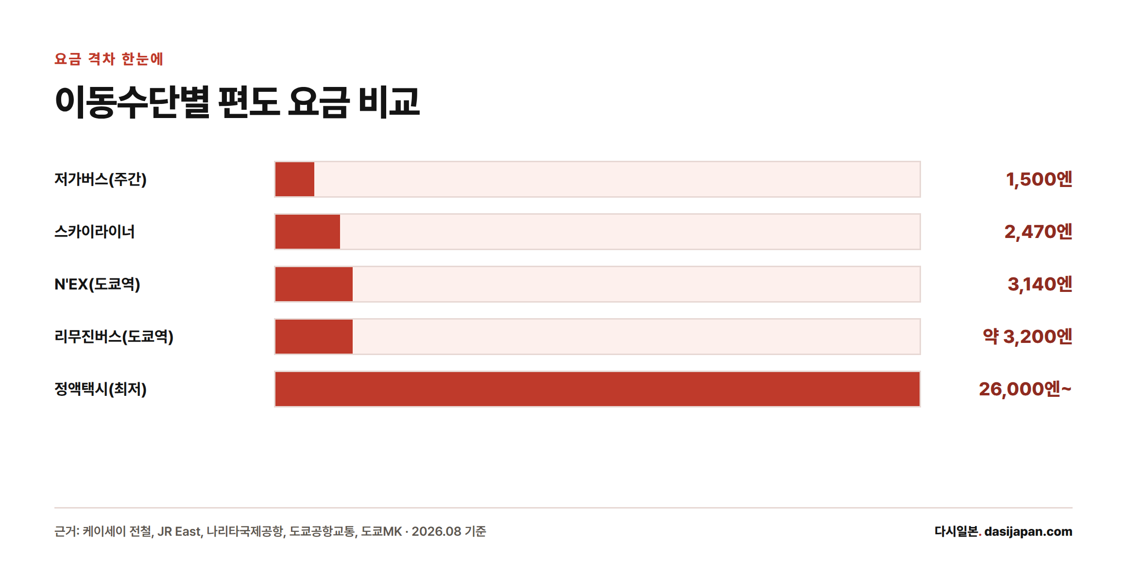 저가버스 1,500엔부터 정액택시 26,000엔까지 이동수단별 편도 요금을 막대로 비교한 그래프