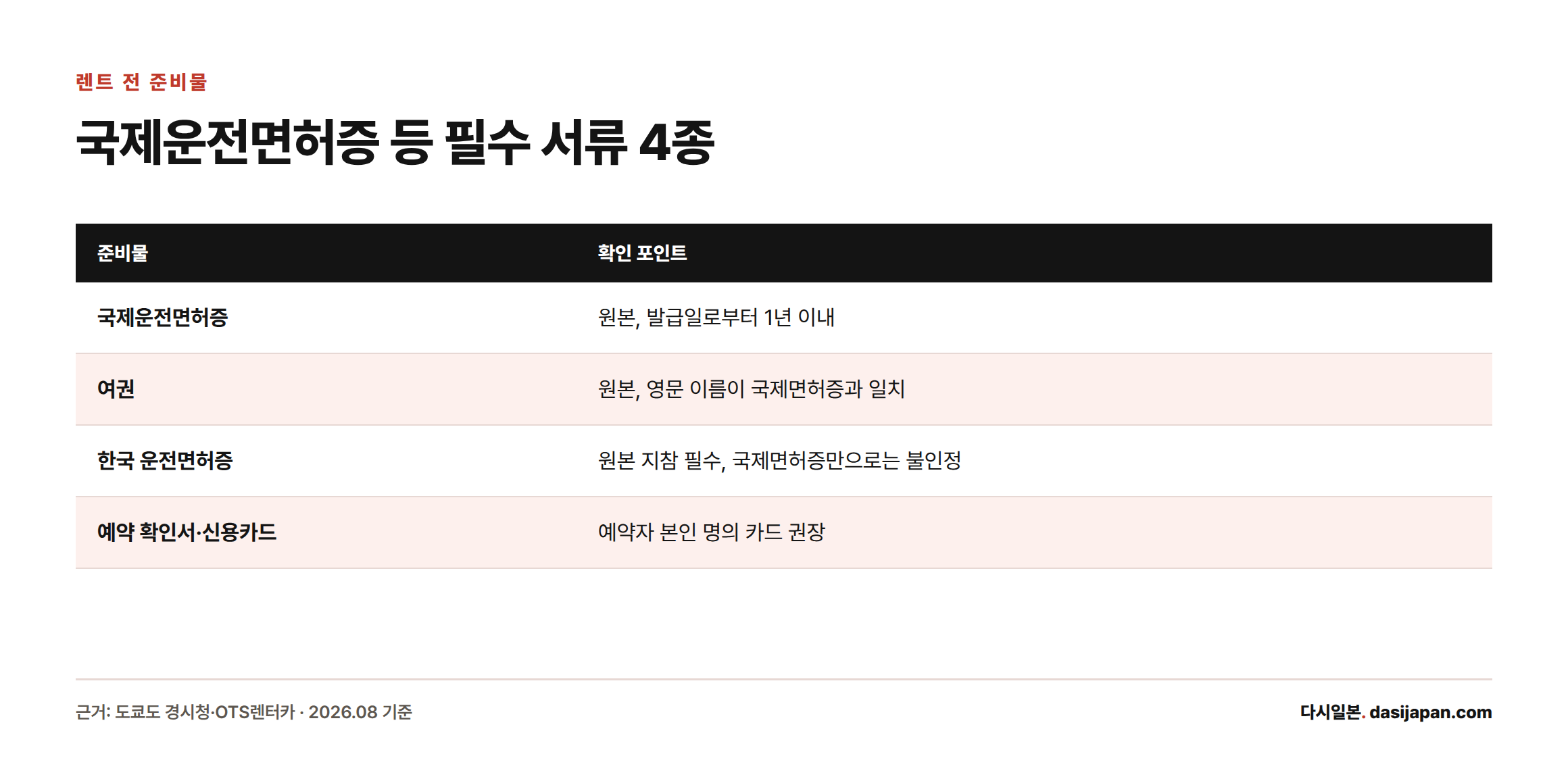 오키나와 렌터카 이용 전 준비해야 할 국제운전면허증, 여권, 한국 운전면허증, 예약 확인서·신용카드 4가지 필수 서류와 확인 포인트를 정리한 표