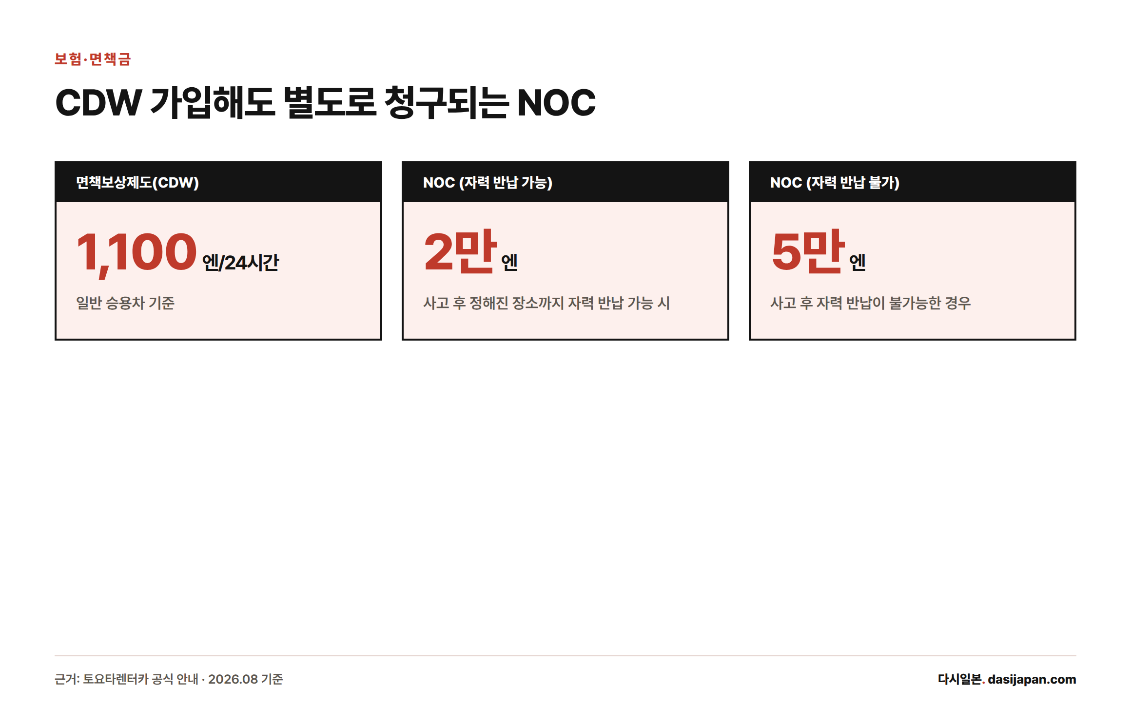 면책보상제도(CDW)는 24시간당 1,100엔이며, CDW 가입 여부와 무관하게 자력 반납 가능 시 2만 엔, 불가능 시 5만 엔의 NOC(영업손실 보전비)가 별도로 청구된다는 내용의 카드형 통계
