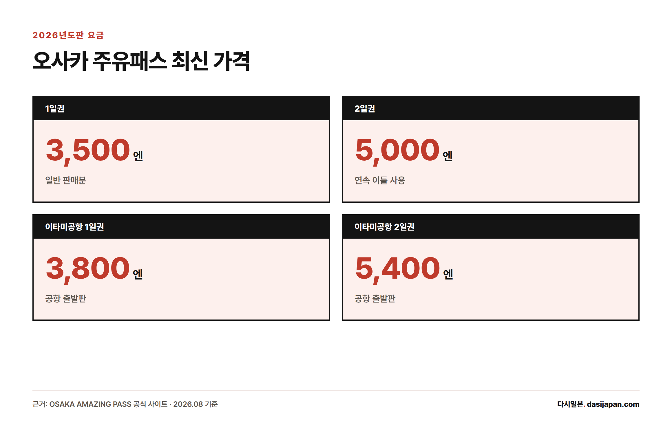 오사카 주유패스 2026년도판 가격은 1일권 3,500엔, 2일권 5,000엔이며 이타미공항 출발판은 각각 3,800엔, 5,400엔이다.