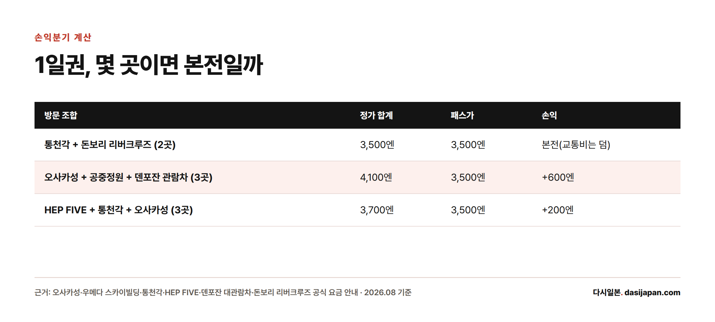 1일권 3,500엔 기준 방문 조합별 정가 합계와 손익을 비교하면 2~3곳만 방문해도 본전을 넘긴다.