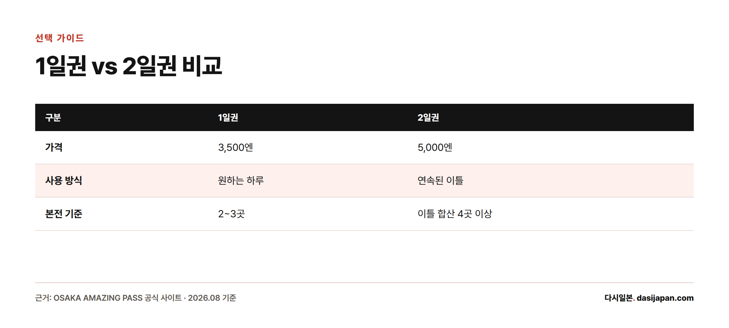 1일권은 3,500엔에 하루 자유 사용, 2일권은 5,000엔에 연속 이틀 사용이며 각각 2~3곳, 이틀 합산 4곳 이상이 본전 기준이다.