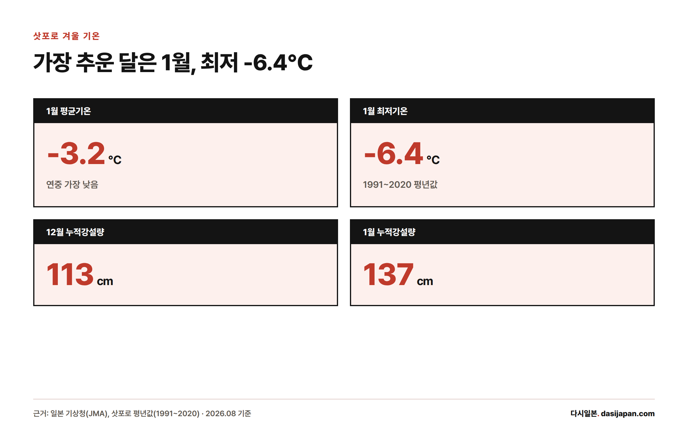 삿포로 1월 평균기온은 -3.2도, 최저기온은 -6.4도이며 누적강설량은 12월 113cm, 1월 137cm으로 연중 가장 춥고 눈이 많다.