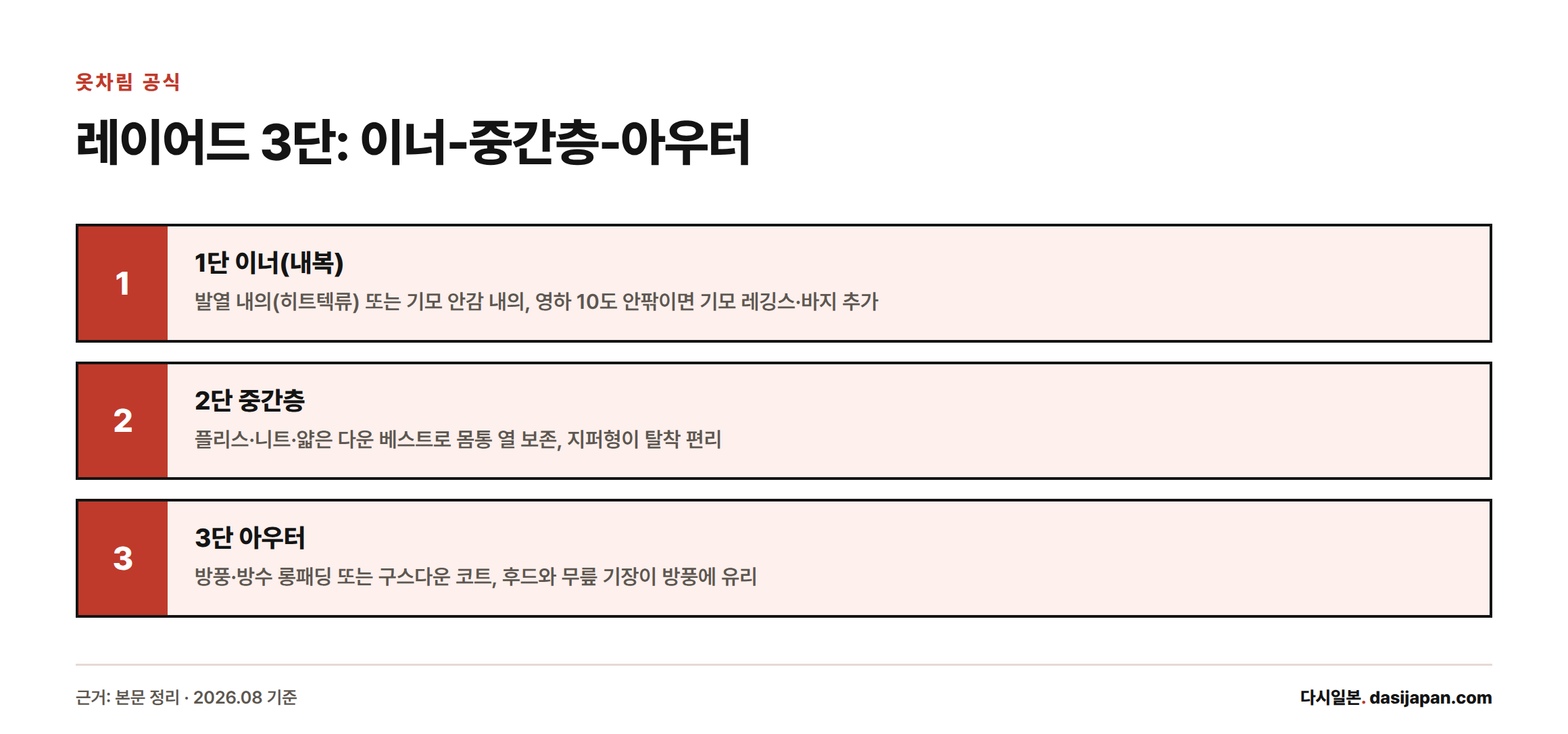 삿포로 겨울 옷차림은 발열내의 이너, 플리스 중간층, 롱패딩 아우터의 3단 레이어드가 기본이다.