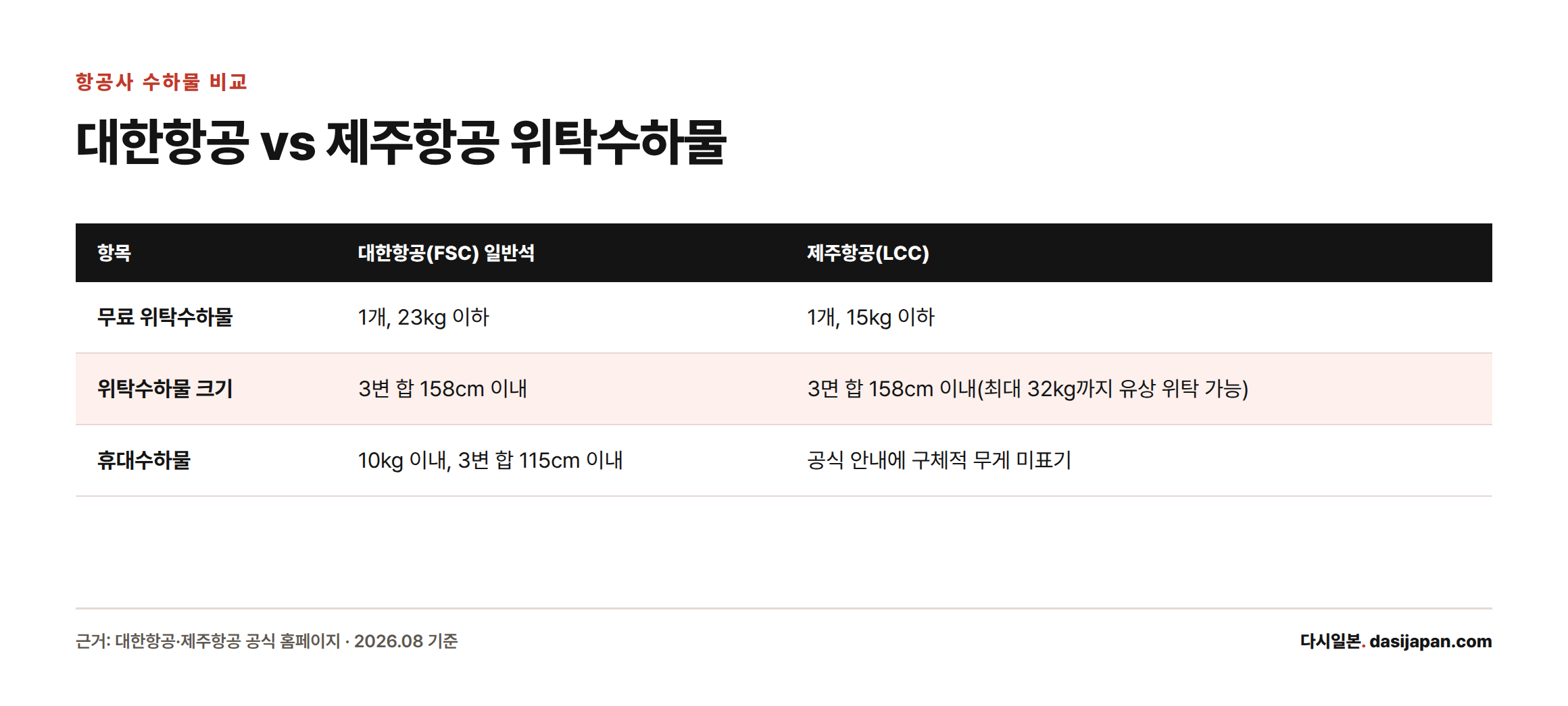 대한항공은 위탁수하물 23kg, 제주항공은 15kg으로 무료 허용량에 차이가 있으며 휴대수하물 규정도 대한항공만 구체적으로 명시돼 있다.