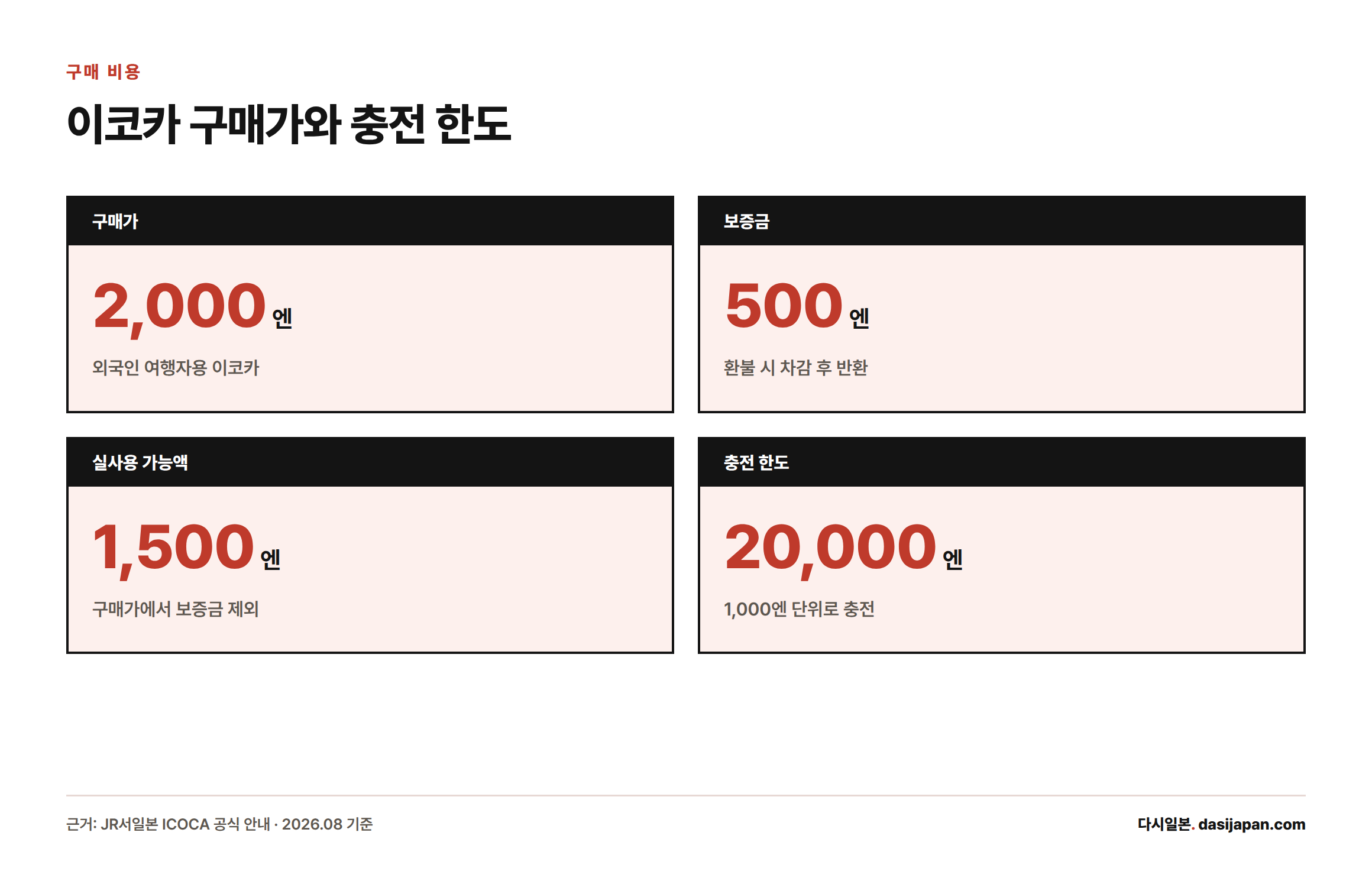 이코카 구매가 2,000엔 중 보증금 500엔을 제외하면 실사용 가능액은 1,500엔이며, 충전 한도는 20,000엔이다.