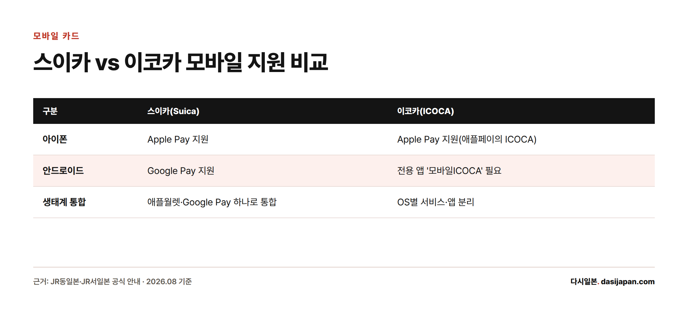 스이카는 애플페이와 구글페이를 모두 지원하지만, 이코카는 아이폰은 애플페이, 안드로이드는 별도 앱을 써야 한다.