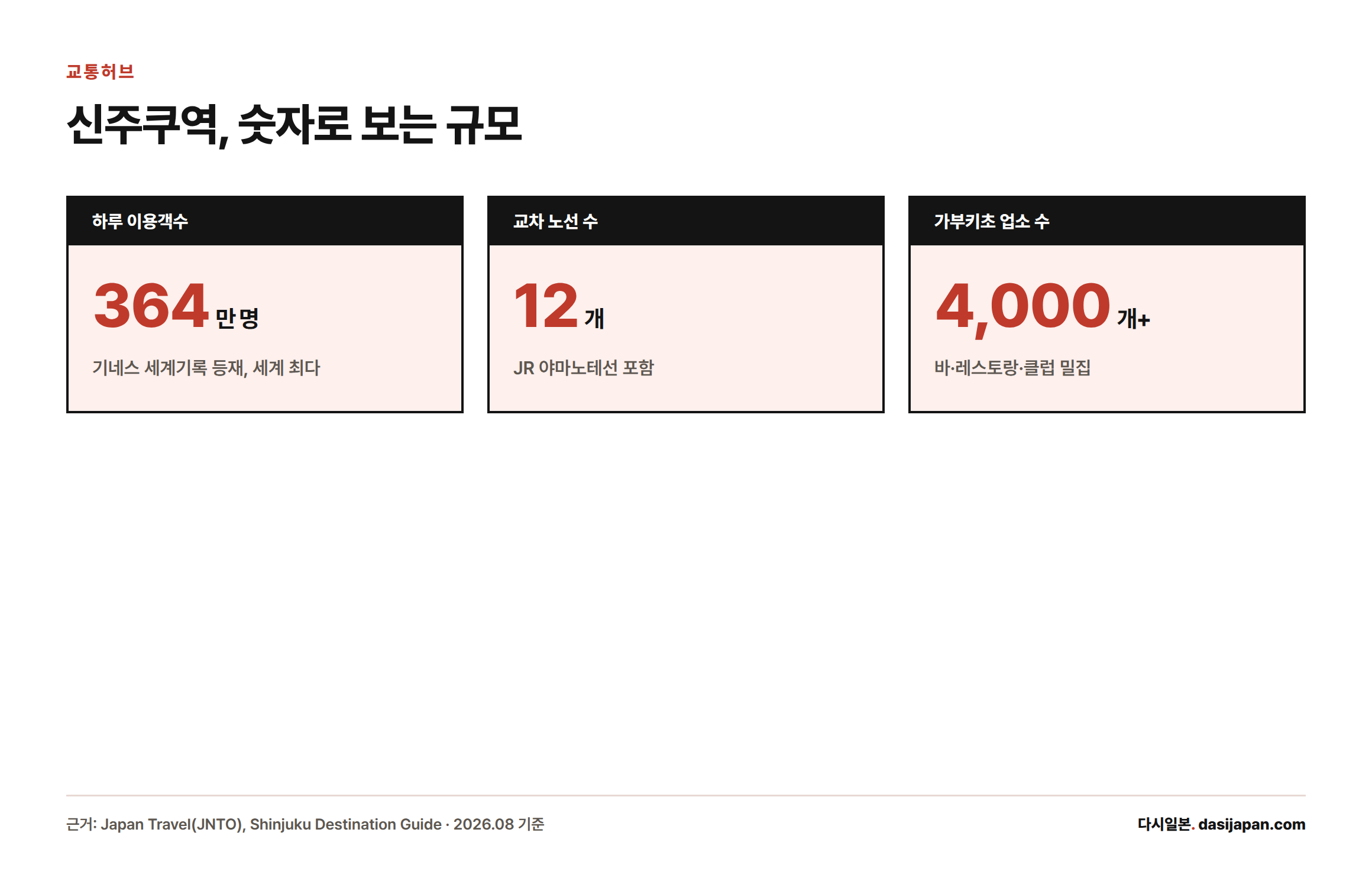 신주쿠역은 하루 약 364만 명이 이용하며 12개 노선이 교차하고, 인근 가부키초에는 4천 개 이상의 유흥업소가 밀집해 있다.