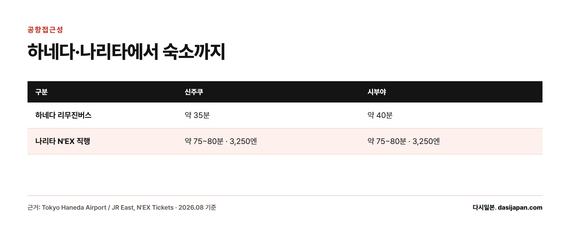 하네다공항 리무진버스는 신주쿠가 약 35분, 시부야가 약 40분 걸리고, 나리타 N'EX 직행은 두 지역 모두 약 75~80분에 3,250엔으로 동일하다.