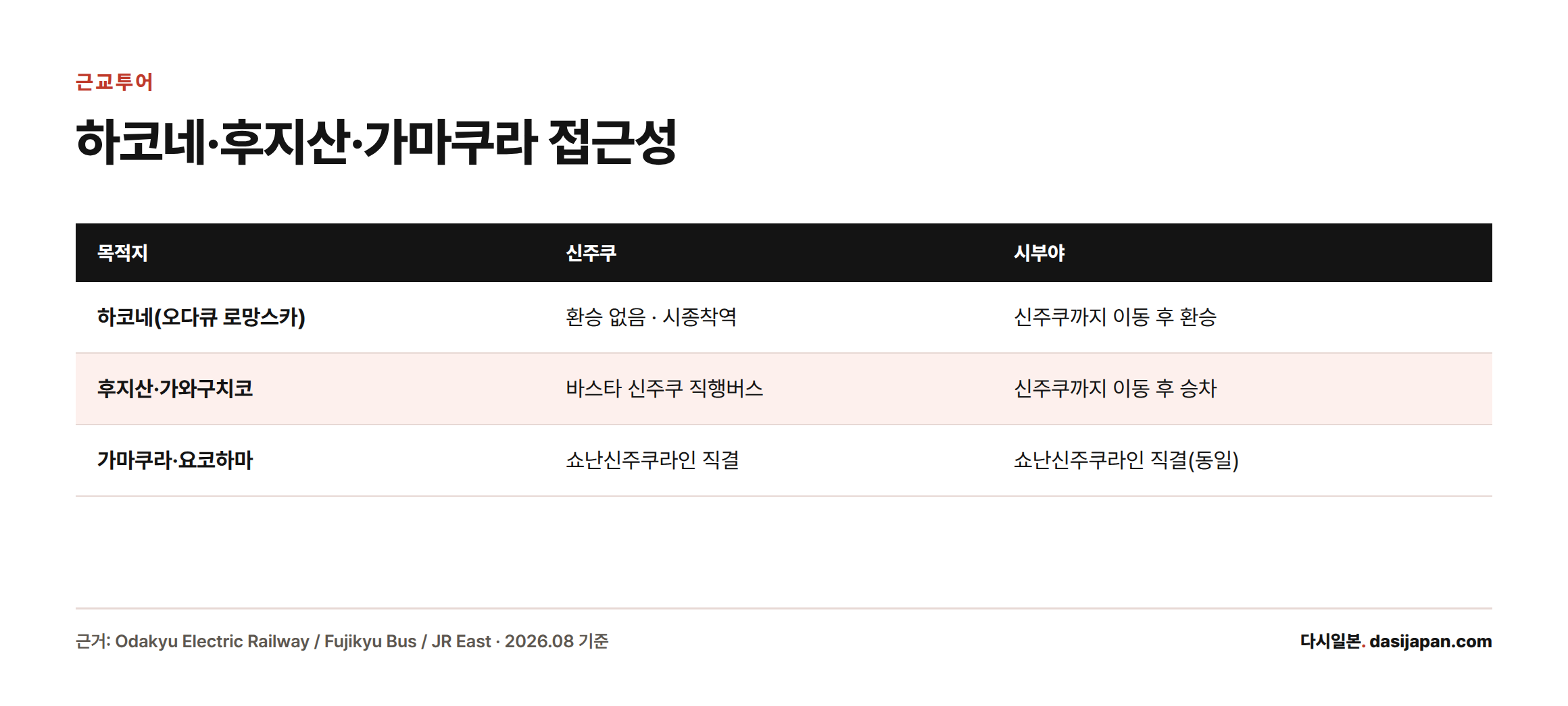 하코네와 후지산은 신주쿠 출발이 환승 없이 직행이라 유리하지만, 가마쿠라·요코하마는 쇼난신주쿠라인이 두 지역 모두에 정차해 접근성이 동일하다.