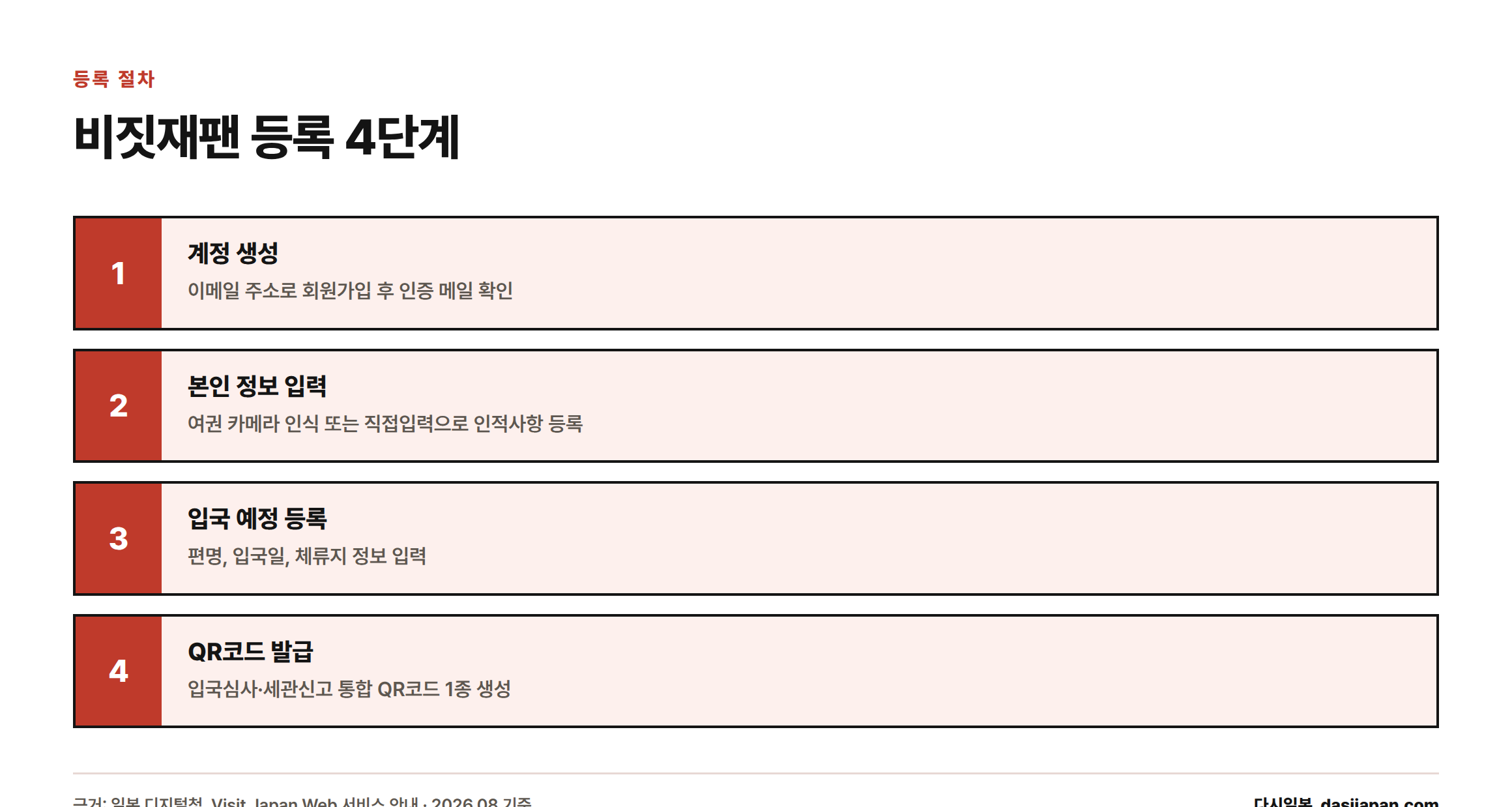 비짓재팬 등록은 계정 생성, 본인 정보 입력, 입국 예정 등록, QR코드 발급의 4단계로 진행된다는 것을 보여주는 절차 인포그래픽