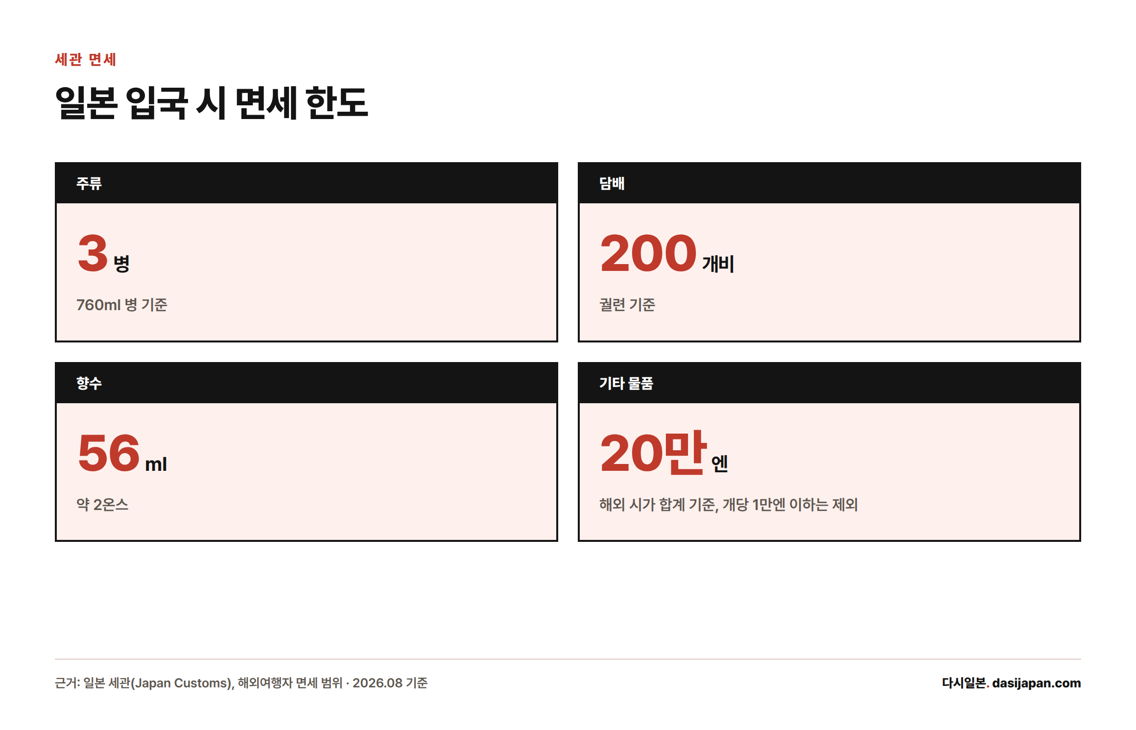 일본 입국 시 면세 한도가 주류 3병, 담배 200개비, 향수 56밀리리터, 기타 물품 20만엔이라는 것을 보여주는 수치 카드