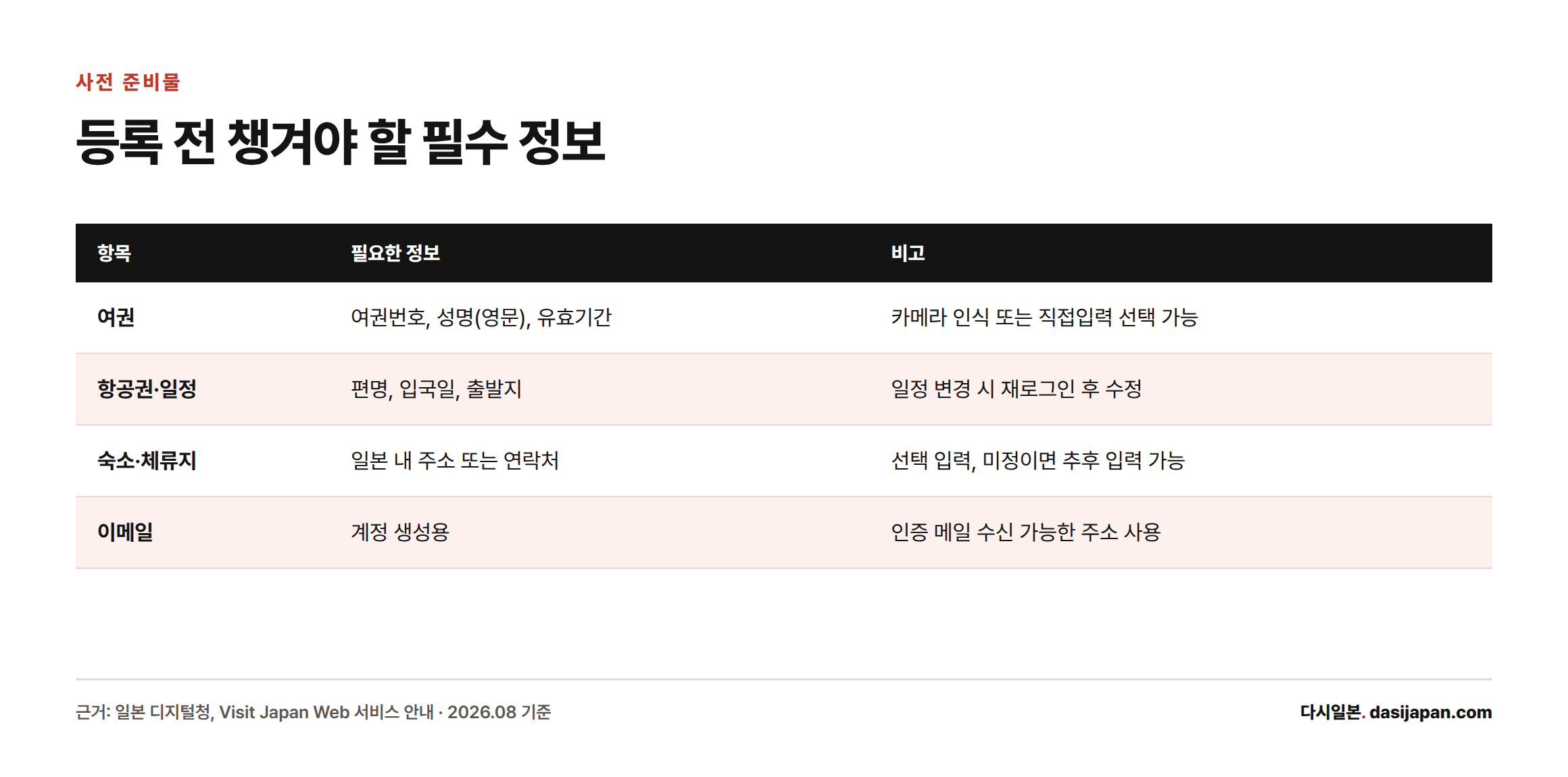 비짓재팬 등록 전 준비할 항목인 여권, 항공권·일정, 숙소·체류지, 이메일과 각각 필요한 정보를 정리한 비교표