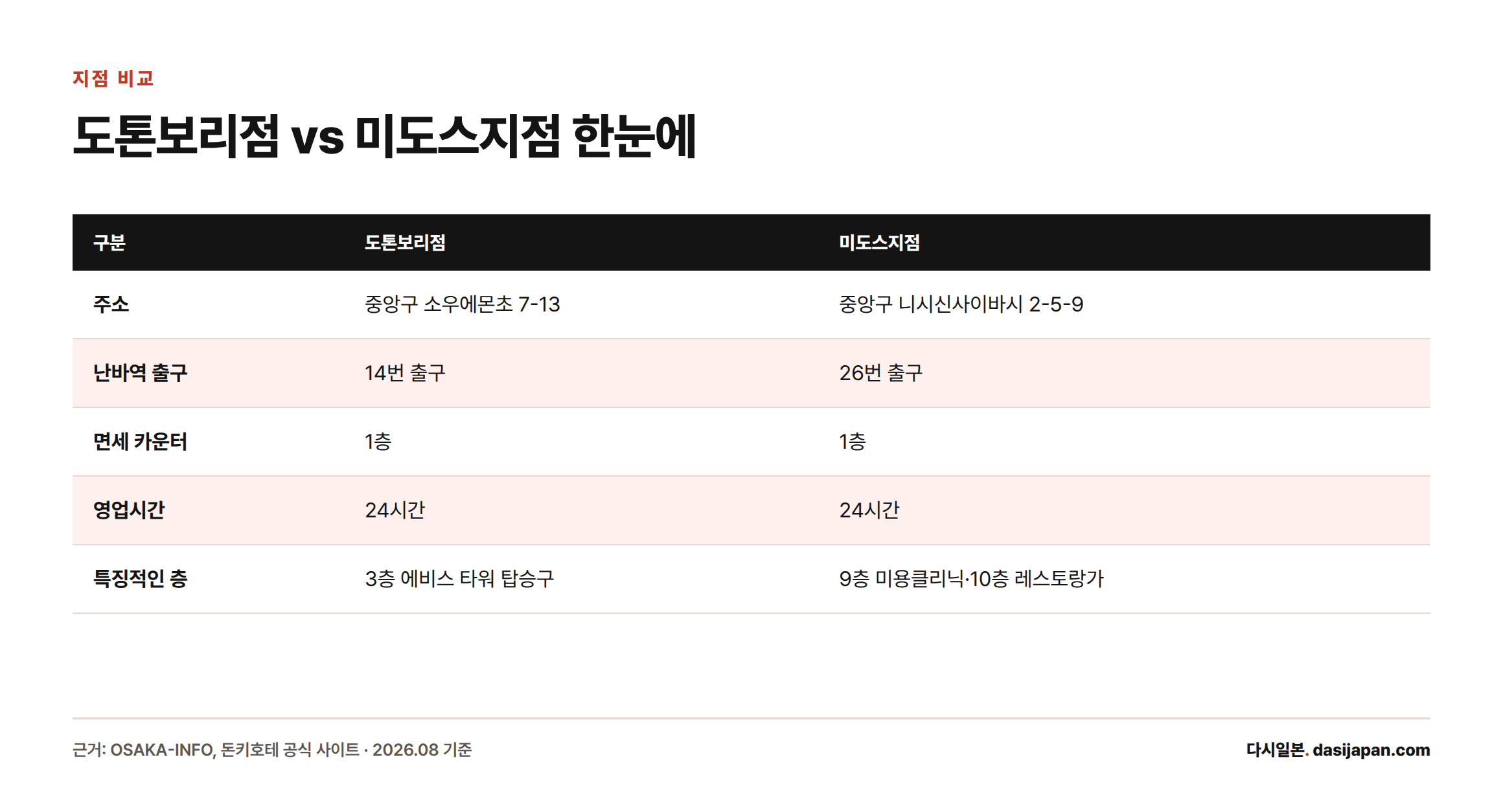 돈키호테 도톤보리점과 미도스지점의 주소, 출구, 면세 카운터 층수, 영업시간을 비교한 표