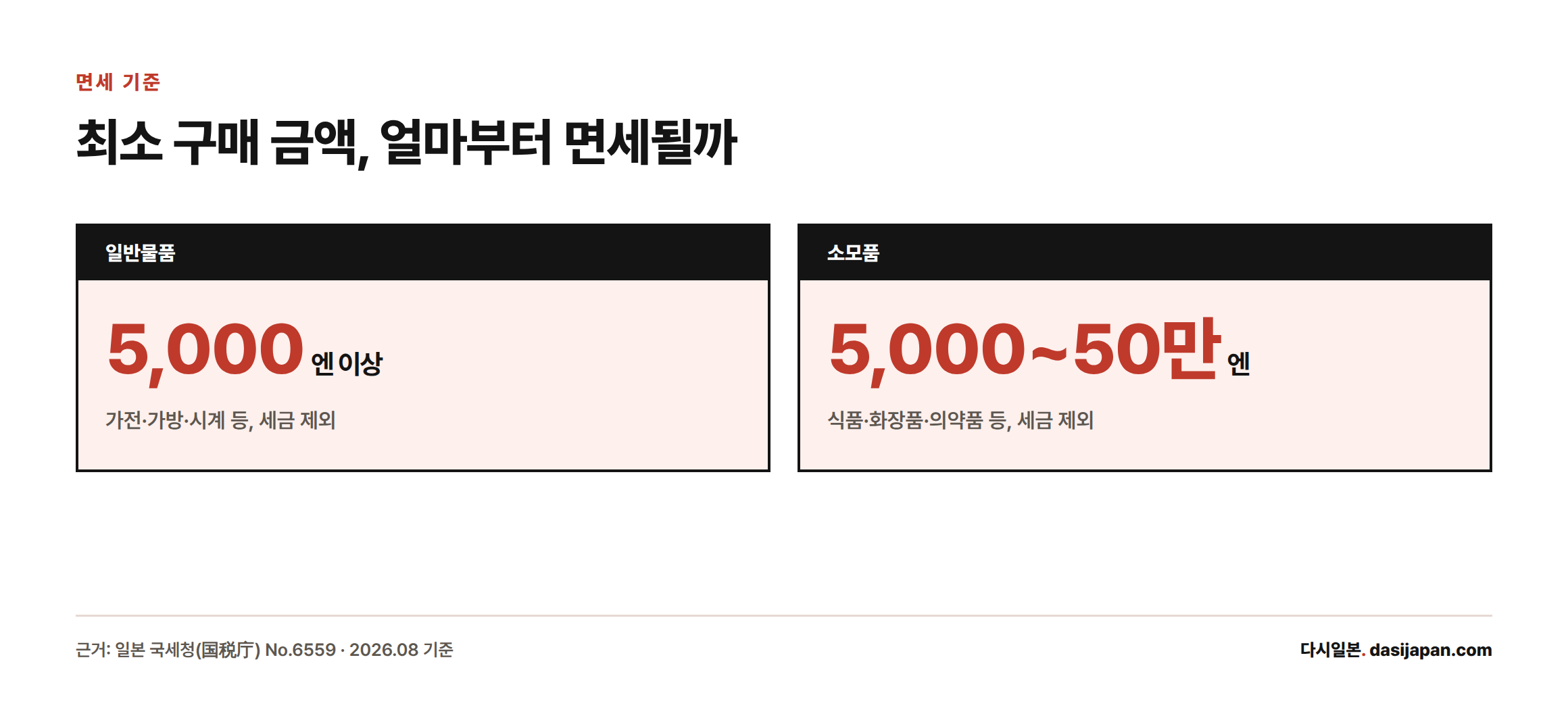 돈키호테 면세 최소 구매 금액이 일반물품은 5천엔 이상, 소모품은 5천엔에서 50만엔 이하임을 보여주는 카드
