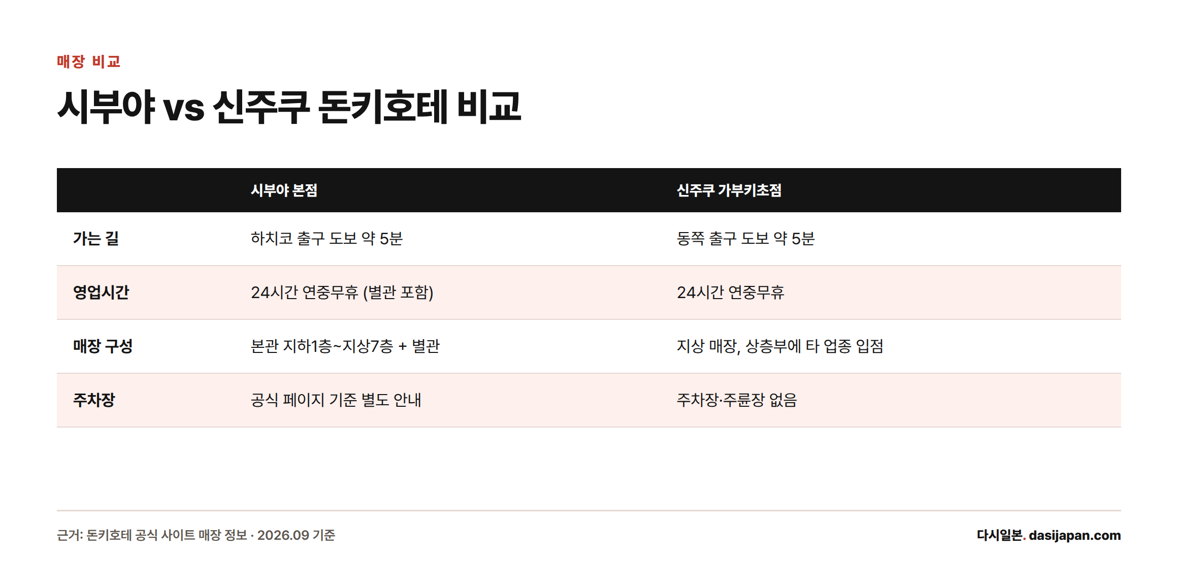 시부야 본점과 신주쿠 가부키초점의 가는 길, 영업시간, 매장 구성, 주차장을 나란히 비교한 표