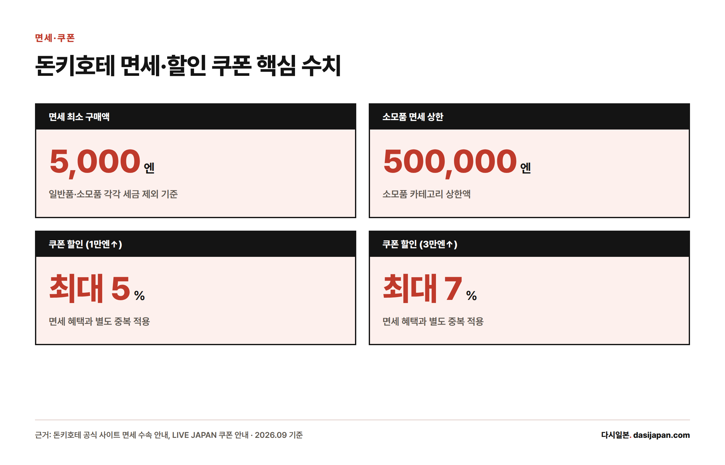 면세 최소 구매액 5,000엔, 소모품 상한 500,000엔, 구매액에 따른 쿠폰 할인율 5%와 7%를 보여주는 카드