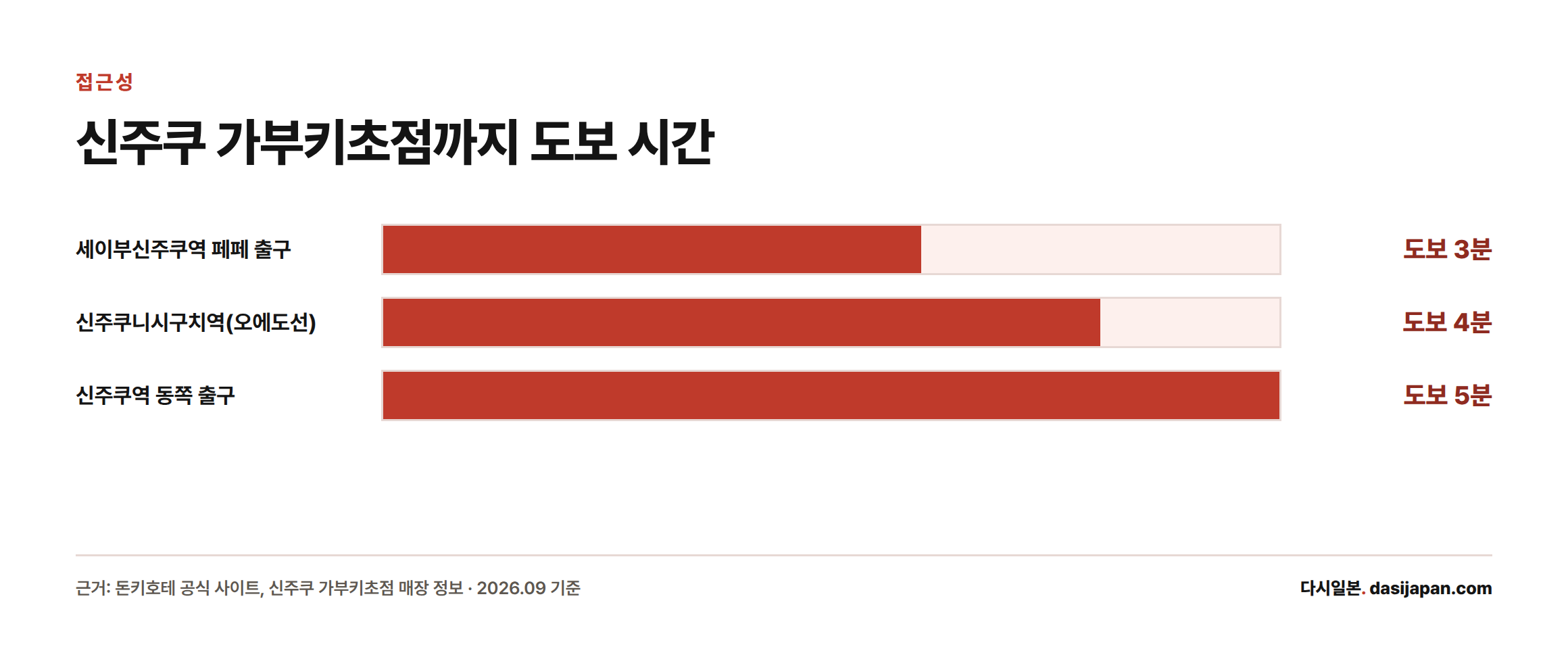 신주쿠 가부키초점까지 각 출구별 도보 시간을 비교한 막대그래프, 세이부신주쿠역 페페 출구 3분, 오에도선 신주쿠니시구치역 4분, 신주쿠역 동쪽 출구 5분