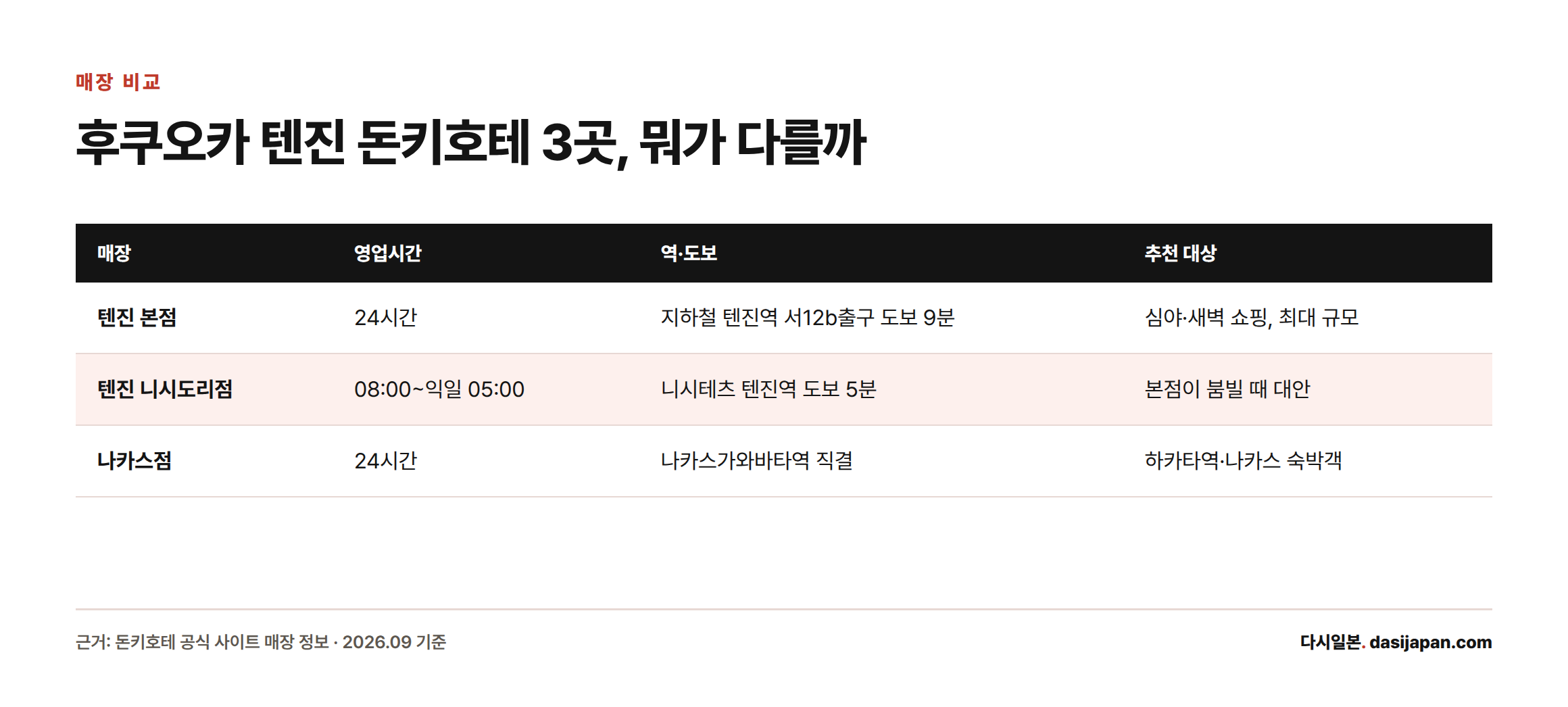 텐진 본점, 텐진 니시도리점, 나카스점의 영업시간과 접근성, 추천 대상을 비교한 표