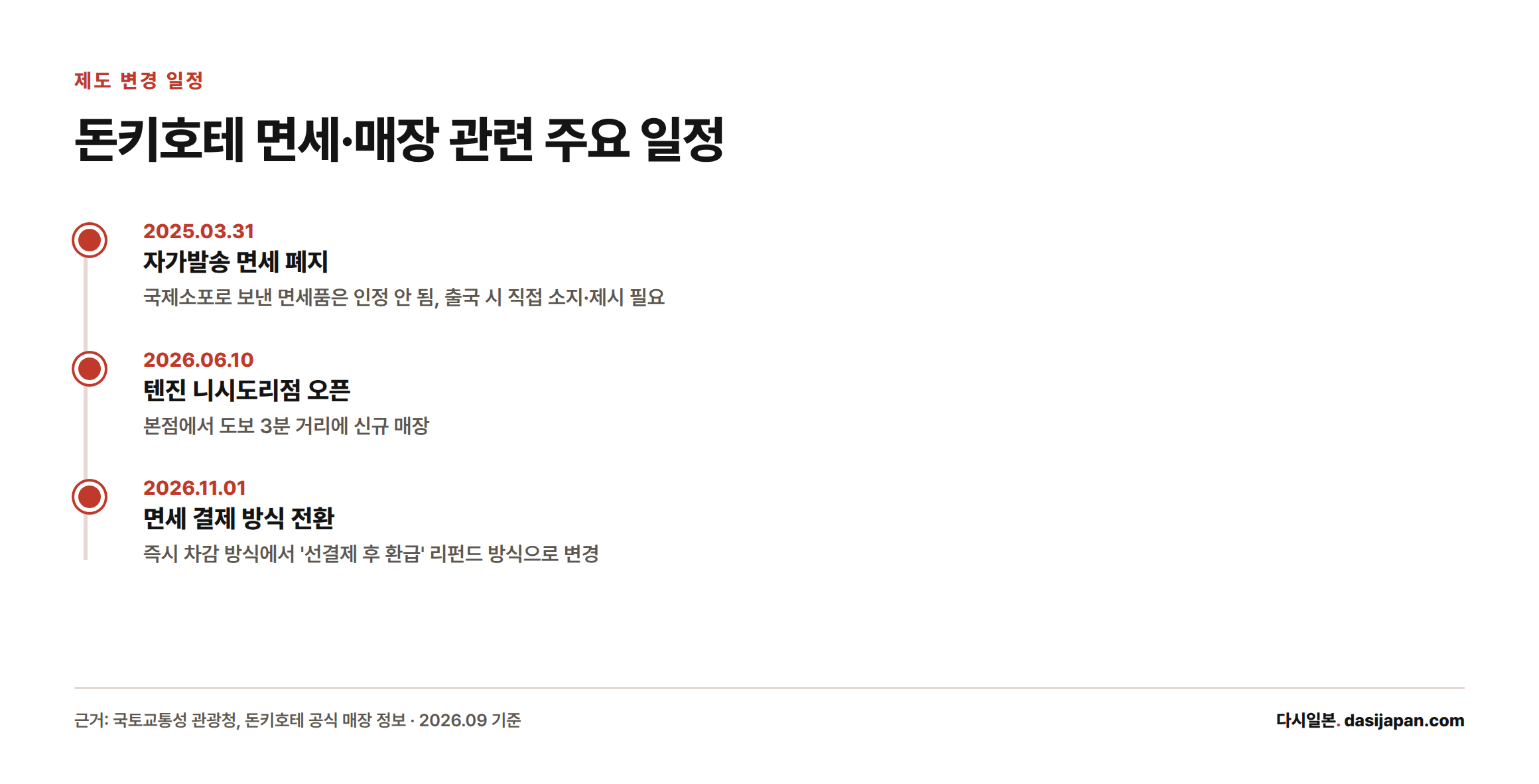 2025년 3월 자가발송 면세 폐지, 2026년 6월 니시도리점 오픈, 2026년 11월 면세 리펀드 방식 전환을 시간순으로 정리한 타임라인