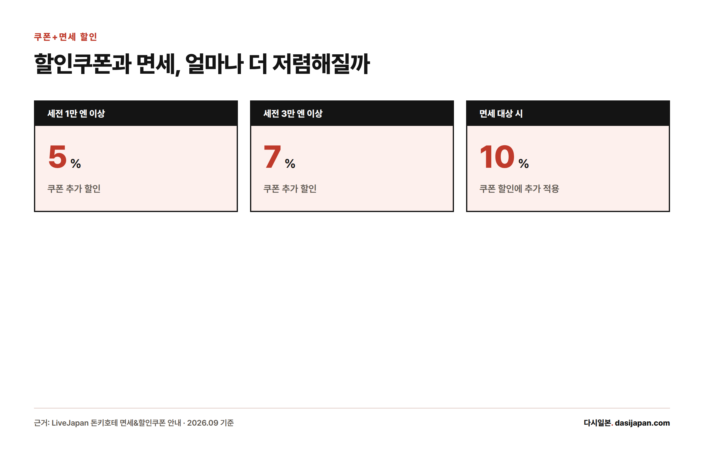 구매 금액대별 돈키호테 쿠폰 할인율(1만 엔 이상 5%, 3만 엔 이상 7%)과 여기에 더해지는 면세 10%를 보여주는 카드