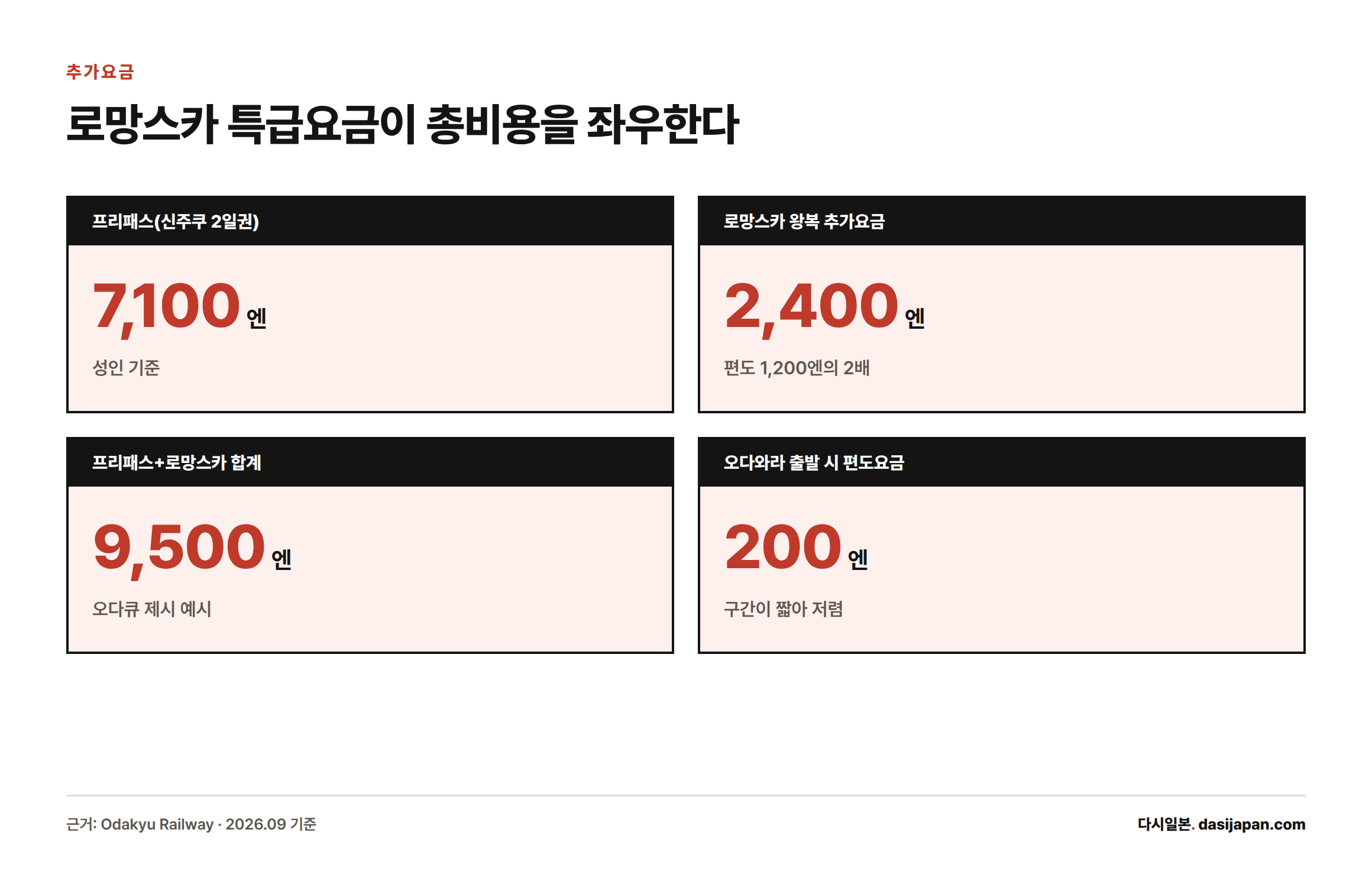 하코네 프리패스에 로망스카 왕복 2,400엔을 더하면 총 9,500엔이 되고 오다와라 출발은 편도 200엔으로 줄어드는 것을 보여주는 카드형 인포그래픽